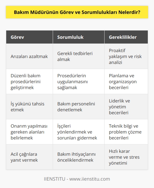 Bakım müdürünün yaşanan arızaları azaltması ve gerekli tedbirleri alması gerekir. Düzenli bakım prosedürlerini geliştirmek ve uygulanmasını sağlamakta ta müdürün başlıca görevleri arasında yer alır. İş yükünü tahsis eder ve bakım personelini düzenli olarak denetler aynı zamanda onarım yapılması gereken alanları belirler ve sorunları gidermeleri için işçileri yönlendirir tüm bunları yaparken bakım ihtiyaçlarına yönelik acil çağrılara da yanıt verir.