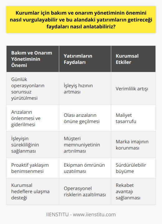 Bakım ve onarım yönetiminin kurumlar için önemi oldukça büyüktür. Bu alanda yapılan yatırımlar, kurumun günlük operasyonlarını sorunsuz bir şekilde yürütmesini sağlamada önemli bir role sahip olabilir. Özellikle iş süreçlerinde karşılaşılan arızaların önlenmesi, onarım ihtiyaçlarının belirlenmesi ve giderilmesi bakım yöneticilerinin önemli bir bölümünü oluşturmaktadır.  Bakım ve onarım yönetimindeki yatırımlar, kurumun işleyişinin sürekliliğini sağlamada büyük öneme sahiptir. Bu nedenle, bu alanda yapılan yatırımların faydaları ayrık bir şekilde değerlendirilmelidir. Bakım ve onarım yönetiminde yapılan yatırımlar, kurumun işleyiş hızını artırabilir, olası arızaların önüne geçebilir ve bu sayede maliyetleri azaltabilir.   Bunun yanı sıra, bakım ve onarım yönetiminde yapılan yatırımların şirketin marka imajını koruma amacına da katkıda bulunabileceği unutulmamalıdır. Bakım ve onarım sürecinde yaşanabilecek aksaklıklar ve arızalar, kurumun imajına zarar verebileceği gibi, müşteri memnuniyetini de olumsız etkileyebilir. Bu nedenle, bakım ve onarım yönetiminde yapılan yatırımlar, hem marka imajının korunması hem de müşteri memnuniyetinin artırılması açısından büyük öneme sahiptir.  Sonuç olarak, bakım ve onarım yönetiminde yapılan yatırımların getireceği faydaları anlamak ve vurgulamak, kurumlar için büyük önem taşır. Bu alanda yapılan yatırımlar, kurumun hem işleyişini hızlandırabilir, hem de olası aksaklıkları önleyerek maliyetlerini azaltabilir ve marka imajını koruyabilir. Bakım ve onarım yönetiminde yapılan yatırımların faydalarını anlamak ve vurgulamak, kurumların bu alandaki yatırımlarını artırmalarını teşvik etmekte ve bu sayede daha sağlam, verimli ve başarılı bir işleyişe imkan vermektedir.