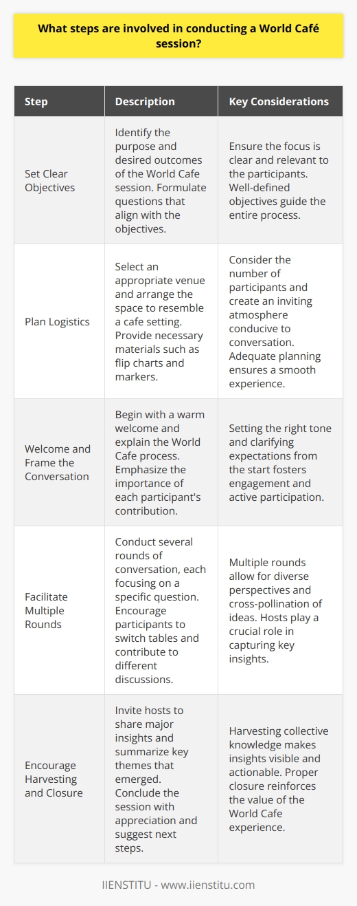 Understanding the World Café Method The World Café is a structured conversational process. It involves participants discussing a topic at several small tables. People switch tables periodically. Each table has a host who remains. The host notes the key points. Basic Steps of Conducting a World Café Session Set Clear Objectives Identify the purpose of your World Café. Know what questions you want to explore. Ensure the focus aligns with your objectives. Plan Logistics Choose a suitable location. Arrange the space to resemble a café. This includes round tables and chairs. Consider also the number of participants. Provide materials like flip charts and markers. Welcome and Frame the Conversation Open with a warm welcome. Describe the World Café process. Explain the importance of each one’s contribution. Establish Round One of Conversation Pose the first question to ponder. Allow participants to start the dialogue. Encourage everyone to jot down key insights. Facilitate Table Movement Signal when it is time to switch tables. Participants move, hosts stay. New participants bring fresh perspectives. Continue with Subsequent Rounds Repeat the process for several rounds. Use the same or evolving questions. Capture the essence of conversations. Encourage Harvesting Invite hosts to share major insights. Summarize key themes and patterns. Make collective knowledge visible. Close the Session Conclude with closing thoughts. Appreciate participants’ contributions. Suggest next steps and actions.  By following these steps, a World Café session facilitates connection, knowledge sharing, and community building.