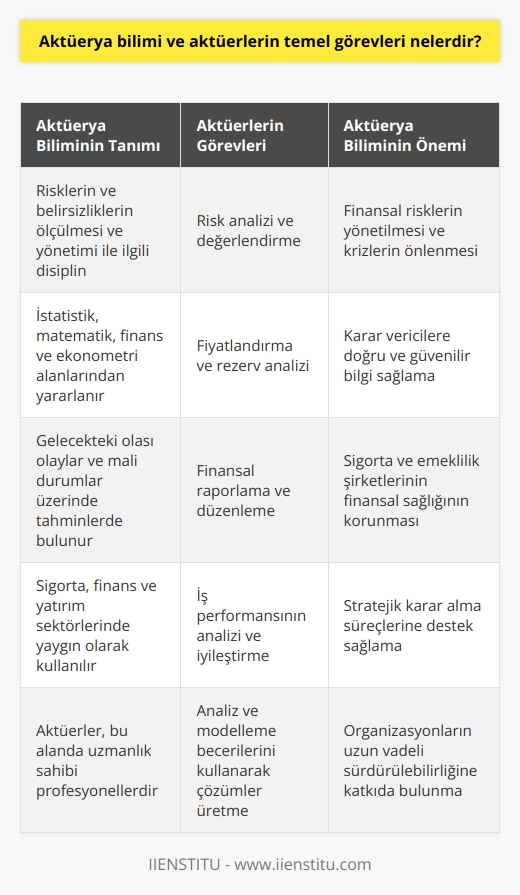 Aktüerya bilimi nedir?  Aktüerya bilimi, risklerin ve belirsizliklerin ölçülmesi ve yönetimi ile ilgili bir disiplindir. İstatistik,   , finans ve ekonometri gibi alanlardan yararlanarak gelecekteki olası olaylar ve mali durumlar üzerinde tahminlerde bulunmayı amaçlar.  Aktüerlerin temel görevleri  1. Risk analizi ve değerlendirme: Aktüerler, bir organizasyonun finansal risklerini tespit etmek ve değerlendirmek için istatistiksel analizleri ve modellemeleri kullanırlar. Bu sayede, karar vericilere risklerin yönetimi ve kontrolü ile ilgili öneriler sunarlar.  2. Fiyatlandırma ve rezerv analizi: Aktüerler, sigorta ve emeklilik şirketlerinin ürünlerinin ve hizmetlerinin doğru fiyatlandırmasını sağlarlar. Aynı zamanda, bu kuruluşların tüm gelecekteki yükümlülükleri karşılama yeteneklerini belirlemek için gerekli olan yeterli rezervleri hesaplarlar.  3. Finansal raporlama ve düzenleme: Aktüerler, finansal raporların ve düzenleyici gerekliliklerin doğru bir şekilde yerine getirilmesini sağlamada önemli bir rol oynarlar. Bu, özellikle sigorta ve emeklilik şirketleri için önemlidir, çünkü bu şirketler, düzenleyici otoriteler ve yatırımcılar tarafından kapsamlı bir şekilde denetlenir.  4. İş performansının analizi ve iyileştirme: Aktüerler, işletmenin performansını değerlendirmek ve iyileştirmeye yönelik önerilerde bulunmak için analizler yaparlar. Bu, gelir ve masrafların optımizasyonu, sermaye ve yatırım yönetimi ve diğer stratejik alanları içerebilir.  Özetle, aktüerya bilimi ve aktüerler, risk ve belirsizliklerin yönetilmesi ve finansal krizlerin önlenmesi açısından büyük öneme sahiptir. Aktüerler, karar vericilere, bir organizasyonun finansal sağlığı ve gelecekteki yükümlülükleri hakkında doğru ve güvenilir bilgi sağlamak için gereken analiz ve modelleme becerilerine sahiptir.