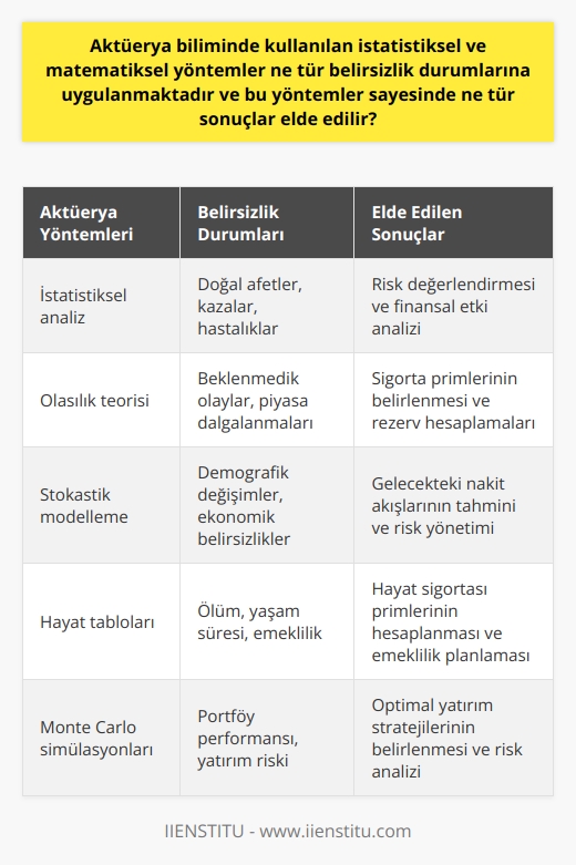 nde Kullanılan Yöntemler ve Belirsizlik Durumları  Aktüerya bilimi, belirsizlik durumlarında sigorta prim ve rezervlerini tespit etmek amacıyla istatistiksel ve matematiksel yöntemleri kullanarak her türlü ölçüm ve hesaplamaları kapsayan bir alandır. Bu yöntemler sayesinde birçok riskin finansal etkileri ölçülmekte ve değerlendirilmektedir.  Aktüerya bilimiyle ilgilenen kişilere aktüer adı verilir. Aktüerler, matematik, ekonomi, finans ve yönetim ilkelerini kullanarak sigorta ve finans sektöründe mevcut riskleri değerlendiren uzmanlardır. Aktüerlerin geliştirdikleri risk tabloları, ekonomide istenmeyen durumların önlenmesine yardımcı olur.  Belirsizlik Durumlarında  Uygulaması  , doğum, ölüm, hastalık ve doğal afetler gibi mal varlığını etkileyen ve   lemeyen olayların oluşma riskini finansal olarak hesaplamaktadır. Bu bağlamda, belirsizlik durumlarına uygulanan istatistiksel ve matematiksel yöntemlerle gelecekte yaşanabilecek risklerin ve etkilerinin analizi yapılarak, gerekli önlemler alınabilmektedir.  nin Kullanım Alanları   ve aktüerler, finansla ilgili tüm sektörlerde kullanılmaktadır. En yaygın kullanım alanı sigorta sektörüdür. Aktüerler, sigorta şirketlerinin müşterilere sunulan poliçelerde ve ürünlerde riskleri ölçme ve değerlendirmede büyük rol oynarlar. Aynı zamanda emeklilik planları, yatırım stratejileri ve borç yönetimi gibi alanlarda da nden yararlanılmaktadır.  Sonuç olarak, aktüerya biliminde kullanılan istatistiksel ve matematiksel yöntemler sayesinde, belirsizlik durumlarına ilişkin riskler finansal açıdan değerlendirilmekte ve bu risklerin etkileri ölçülerek, kurumlar ve bireyler tarafından alınacak önlemlerin belirlenmesine yardımcı olmaktadır. Bu sayede hem ekonomik hem de sosyal anlamda istikrarın sürdürülmesine katkı sağlanmaktadır.  [ingilizce dükkan hatası]