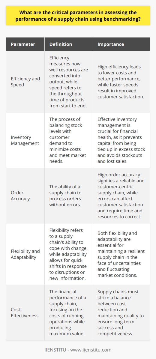 Benchmarking in Supply Chain Management Benchmarking serves as a critical tool for measuring the performance of supply chains. Businesses often use it to spot improvement areas. It compares key metrics with industry best practices. Focus is necessary on critical parameters that reflect the whole supply chain. Efficiency and Speed Efficiency  indicates how well resources turn into output. High efficiency means lower costs and better performance. Supply chains strive for this always.  Speed , or throughput time, also matters. It measures how quickly products move from start to end. Faster speeds can lead to happier customers. Inventory Management Inventory management  is crucial for financial health. It involves balancing stock levels and customer demand. Too much inventory ties up capital. Too little leads to stockouts and lost sales. Effective management minimizes costs and meets market needs. Order Accuracy Order accuracy  reflects a supply chains error-free processing capability. Errors in order fulfillment affect customer satisfaction. They cost time and resources to correct. High accuracy signifies a reliable and customer-centric supply chain. Flexibility and Adaptability Flexibility refers to how well a supply chain copes with change. Markets fluctuate; supply chains must as well. Adaptability is its counterpart. It allows quick shifts in response to disruptions or new information. Both keep a supply chain resilient against uncertainties. Cost-Effectiveness Cost-effectiveness focuses on financial performance. It looks at the costs to run supply chain operations. The goal is producing maximum value for minimum spend. Supply chains must strike a balance. They should not sacrifice quality to reduce costs. Customer Service and Satisfaction Customer service is about meeting client needs. Satisfaction goes one step further. It assesses how well a supply chain fulfills expectations. Happy customers often mean repeat business. They serve as a barometer for performance health. Sustainability Sustainability  has grown in importance. It encompasses environmental, social, and economic factors. Supply chains must consider their impact on all three. Doing so ensures long-term viability and regulatory compliance. Benchmarking in supply chain management is complex. It involves many parameters. Understanding and measuring them guides improvements. It helps maintain competitive and efficient operations. Firms should invest time to monitor these metrics closely. They define success in ever-evolving markets.
