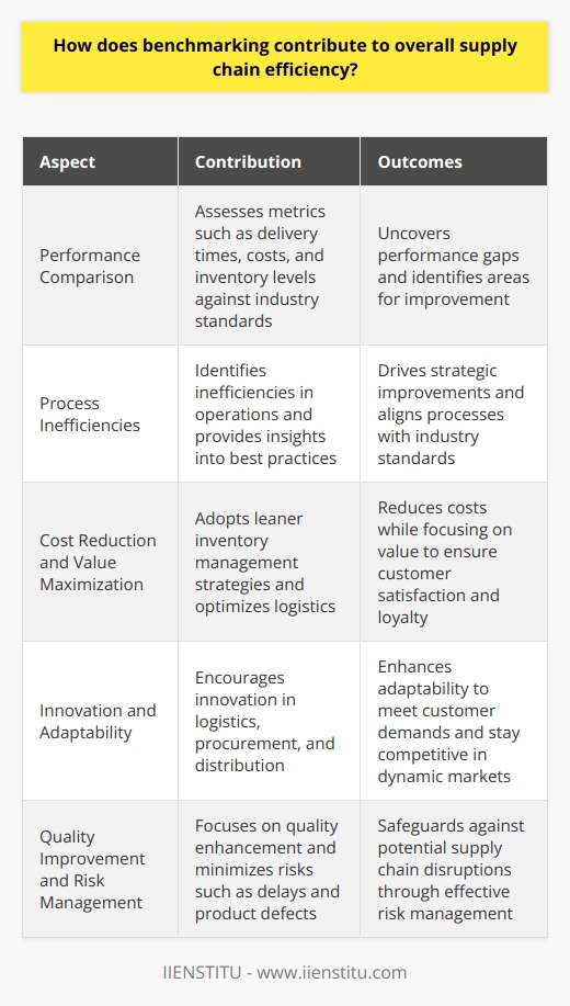 Understanding Benchmarking in Supply Chain Efficiency Benchmarking acts as a vital tool in enhancing supply chain operations. It allows businesses to compare their performance against industry standards. Companies assess various metrics during this process. These metrics may include delivery times, costs, and inventory levels. Such comparisons uncover performance gaps.  Unveiling Process Inefficiencies Benchmarking identifies inefficiencies in operations. Supply chain managers gain insights into best practices. They use these insights to drive strategic improvements. Adjustments align with industry standards. Efficiency thus enhances through this continuous improvement process.  Cost Reduction and Value Maximization Through performance comparisons, companies can reduce costs. They adopt leaner inventory management strategies. They also optimize logistics. Businesses focus on value, not just price. This aspect ensures customer satisfaction and loyalty.  Fostering Innovation and Adaptability Supply chains must adapt to changing markets. Benchmarking encourages innovation. It inspires new ideas for logistics, procurement, and distribution. Adaptable supply chains meet customer demands better. They also stay competitive in dynamic markets.  Quality Improvement and Risk Management Quality becomes a focus area during benchmarking. High benchmarks direct efforts towards quality enhancement. Good quality management minimizes risks. These risks can range from delays to product defects. Effective risk management safeguards against potential supply chain disruptions.  Strengthening Supplier Relationships Benchmarking involves suppliers as key stakeholders. It builds stronger partnerships. Companies collaborate with suppliers to improve performance. Joint efforts optimize the entire supply chain. Both parties benefit from shared efficiencies and innovations.  Benchmarking for Sustainability Supply chains strive for sustainability. Benchmarking helps in achieving this by setting environmental performance indicators. These indicators guide toward greener operations. Companies reduce their carbon footprint while maintaining efficiency.  Benchmarking is not a one-time event. It is an ongoing process for continuous improvement. Supply chains become efficient, adaptable, and sustainable. Better quality, lower costs, and stronger relationships result. Benchmarking holds the key to unlocking these benefits. Supply chain managers should thus embrace benchmarking. It is essential for thriving in todays competitive business landscape.