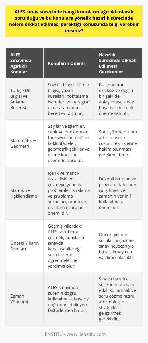 ALES Sınav Sürecinde Ağırlıklı Konular ve Hazırlık Sürecine Dikkat Edilmesi Gerekenler  Akademik Personel ve Lisansüstü Giriş Sınavı (ALES), yüksek lisans ve doktora programlarına başvuran adayların ve akademik personel kadrolarına atanmak isteyen kişilerin girmesi gereken önemli bir sınavdır. ALESte sorulan konular ve bu konulara yönelik hazırlık sürecinde dikkat edilmesi gerekenler aşağıda belirtilmiştir.  ALESte Ağırlıklı Konular  ALES sınavında, adayların genel olarak sayısal ve sözel becerilerini ölçen sorular sorulmaktadır. Bu bağlamda ağırlıklı olarak şu konulara yer verilmektedir:  1. Türkçe Dil Bilgisi ve Anlama Becerisi: Sözcük bilgisi, cümle bilgisi, yazım kuralları, noktalama işaretleri ve paragraf okuma-anlama konuları üzerinde durulmaktad. ** a verb is necessary here ** 2. Matematik ve Geometri: Sayılar ve işlemler, cebir ve denklemler, fonksiyonlar, üslü ve köklü ifadeler, geometrik şekiller ve ölçme konuları üzerinde durulmaktadır. 3. Mantık ve İlişkilendirme: İçerik ve mantık arası ilişkileri çözmeye yönelik problemler, sıralama ve gruplama sorunları, orantı ve oranlama soruları üzerinde durulmaktadır.  ALES Hazırlık Sürecine Dikkat Edilmesi Gerekenler  ALES sınavına hazırlanırken, adayların şu konulara özellikle dikkat etmesi önemlidir:  1. Temel Konuların Kavranması: Yukarıda belirtilen ağırlıklı konuların eksiksiz ve doğru bir şekilde anlaşılması, sınav başarısı için kritik öneme sahiptir.  2. Soru Çözme Hızı ve Teknikleri: Sınav süresinin başarılı bir şekilde kullanılabilmesi için, soru çözme hızının artırılması ve çözüm tekniklerine hakim olunması gerekmektedir.  3. Zaman Yönetimi: ALES sınavına hazırlık sürecinde, düzenli bir plan ve program dahilinde çalışılması ve zamanın verimli kullanılması önemlidir.  4. Önceki Yılların Sorularının Çözülmesi: Geçmiş yıllardaki ALES sorularını çözmek, adayların sınavda karşılaşabileceği soru tiplerini öğrenmelerine ve sınav heyecanıyla başa çıkmalarına yardımcı olacaktır.  Sonuç olarak, ALES sınavında başarılı olmak için adayların öncelikle ağırlıklı konulara hakim olmaları, zamanı iyi yönetmeleri ve soru çözme tekniklerini geliştirmeleri gerekmektedir. Bu şekilde planlı ve disiplinli bir çalışma süreci ile ALESte yüksek puan elde etme şansı artacaktır.