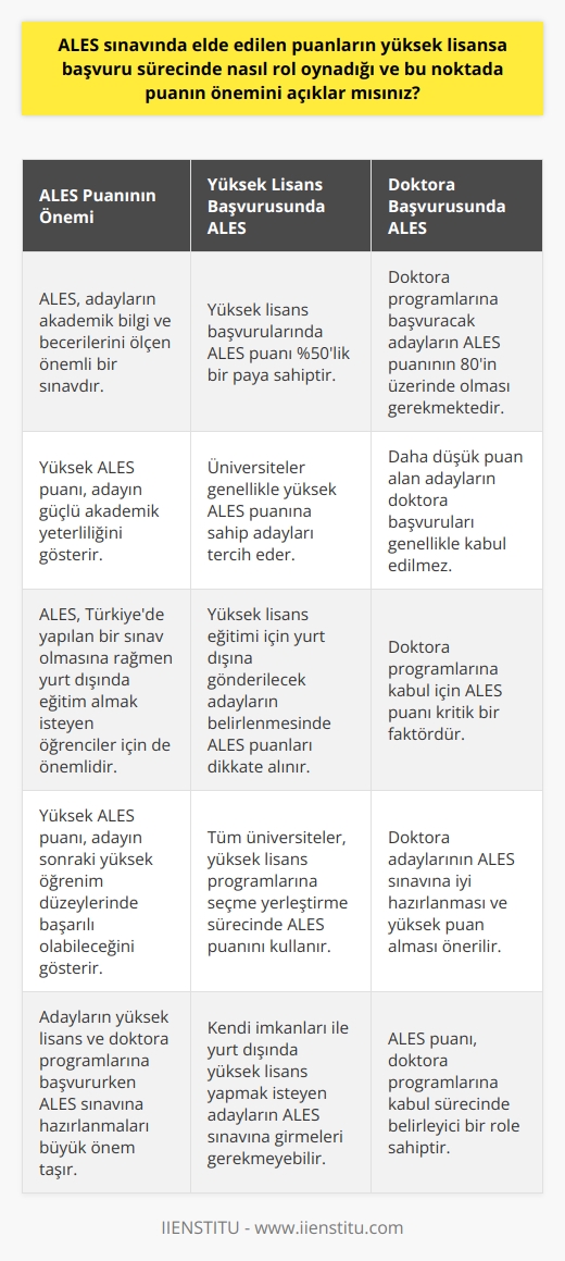 ALES sınavı, yükseköğrenim döneminde alınan notların yanında yüksek lisans ve doktora programlarına başvuru sürecinde önemli bir yer tutar. Bu sınav, yüksek lisans ve doktora programlarına başvuru yapan adayların akademik bilgi ve becerilerini ölçer. Yüksek lisans başvurularında adayların ALES puanları büyük önem taşır. Üniversiteler,    programlarına kabul için genellikle yüksek ALES puanı olan adayları tercih ederler. ALES puanı, yüksek lisans başvurularının kabulünde %50lik bir paya sahiptir. Yüksek lisans programlarına seçme yerleştirme sürecinde, tüm üniversiteler ALES puanını kullanır.  Doktora programlarına başvuracak adaylar için ALES puanının 80in üzerinde olması gerekmektedir. Daha düşük puan alan adayların başvuruları genellikle kabul edilmez. Yüksek lisans eğitimi almak üzere yurt dışına gönderilecek adayların belirlenmesinde de ALES puanları dikkate alınır. Ülkemizde yapılan bir sınav olan ALES, yurt dışında eğitim almak isteyen öğrenciler için de önemlidir.  Kendi imkanları ile yurt dışında yüksek lisans yapmak isteyen adayların ALES sınavına girmeleri gerekmeyebilir. Ancak, ALES puanı sadece Türkiyedeki programlar için kabul edilen bir sınavdır. Yurt dışında bir üniversitede yüksek lisans yapmayı planlayan bir öğrenci, ALES sınavına girmeden kabul edilebilir ancak burs almayı planlıyorsa ALES sonuçlarını vermesi gerekebilir.  Sonuç olarak, ALES puanı yüksek lisans ve doktora programlarına başvuru sürecinde adayların başarısını gösteren bir ölçüttür. Yüksek ALES puanı, adayın akademik bilgi ve becerilerinin güçlü olduğunu ve sonraki yüksek öğrenim düzeylerinde başarılı olabileceğini gösterir. Bu nedenle, adayların yüksek lisans ve doktora programlarına başvururken ALES sınavına hazırlanmaları büyük önem taşır.