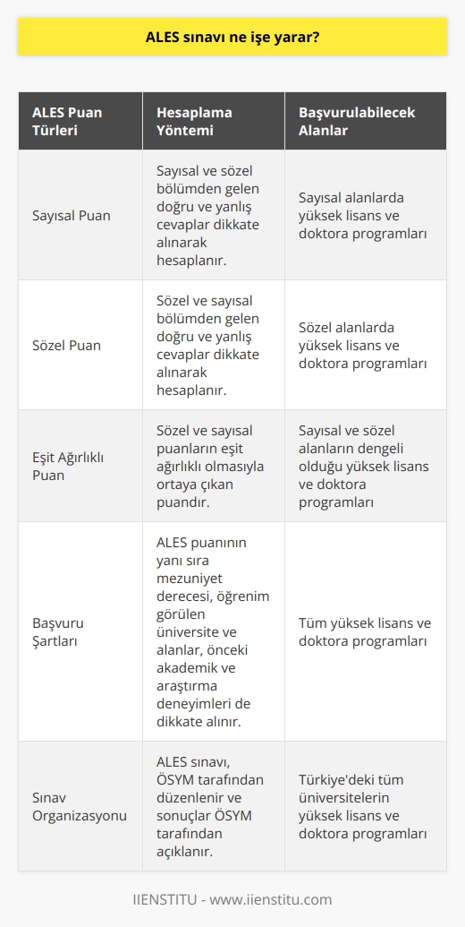 ALES sınavının amacı ve önemi  ALES sınavı, Türkiyede yükseköğrenim kurumlarında   , araştırma görevlisi, uzman ve okutman gibi    isteyen adayların başvurduğu bir sınavdır. Bu sınav, ÖSYM tarafından düzenlenir ve başarılı olan adaylar yüksek lisans ve doktora programlarında öğrenim görmeye hak kazanır.  ALES puan türleri ve hesaplanması  ALES sınavında başarılı olmak için adayların Sayısal, Sözel ve   lı olmak üzere üç puan türüne dikkat etmeleri gerekmektedir. Sayısal puan, sayısal ve sözel bölümden gelen doğru ve yanlış cevapları göz önünde bulundurarak hesaplanır. Sözel puan ise sözel ve sayısal bölümden gelen doğru ve yanlış cevapları dikkate alarak hesaplanır. lı puan, sözel ve   in eşit ağırlıklı olmasıyla ortaya çıkan puandır. Bu puanlar, belli bir formül üzerinden hesaplanır ve sonuçlar ÖSYM tarafından açıklanır.  ALES sonuçlarıyla başvurulabilecek üniversite ve bölümler  ALES sınavından alınan bu puanlarla başarı sağlayan adaylar, Türkiyenin çeşitli üniversitelerinde yüksek lisans ve doktora programlarına başvurabilirler. Başvuru yapabilecekleri bölümler ise adayların mezuniyet durumları, ilgi alanları ve ALES puanlarına göre değişmektedir. Örneğin, sayısal alandan mezun olan bir aday, sayısal alanlarda yüksek lisans ve doktora programlarına başvurabilirken, sözel alanlardan mezun olan bir aday ise sözel alanlardaki yüksek lisans ve doktora programlarına başvurabilir. ALES puanlarının yanı sıra, adayların yüksek lisans ve doktora programına kabul edilmesinde önemli olan diğer faktörler de vardır, örneğin mezuniyet dereceleri, öğrenim gördükleri üniversite ve alanlar, önceki akademik ve araştırma deneyimleri gibi.