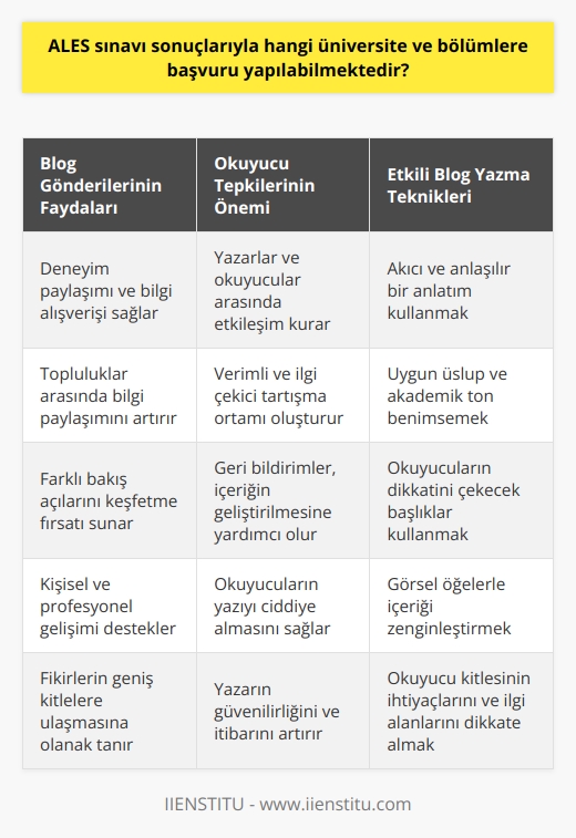 Giriş:  Blog gönderileri, dijital çağda bilgi ve fikirlerin etkili bir şekilde paylaşılması için popüler bir platform haline gelmiştir. Bu bağlamda, blog yazarlığı ve okuyucuların tepkileri sosyal medyanın önemli bir yönünü oluşturmaktadır.  Blog Gönderilerinin Önemi:  Blog gönderileri, internet kullanıcılarının karşılıklı bilgi sağlama ve edinme süreçlerini desteklemektedir. Bu, başkalarının deneyimlerinden yararlanma ve kendi düşüncelerimizi sunma imkanı sağlayarak, topluluklar arasında bilgi paylaşımını artırmaktadır.  Okuyucuların Tepkileri:  Blog gönderilerine verilen yorumlar ve geri bildirimler, bilgi paylaşımının sosyal medyada iki yönlü bir süreç olarak işlemesine olanak tanımaktadır. Bu sayede, yazarlar ve okuyucular arasında etkileşimli, verimli ve ilgi çekici bir tartışma ortamı oluşturulur.  Yazının Akıcılığı ve Anlaşılabilirliği:  Blog gönderilerinde anlatımın akıcı ve sözcüklerin kolay anlaşılır olması önemlidir. Bu, okuyucuların yazının içeriğini ve   lerini daha kolay takip etmelerine yardımcı olacağı gibi, yazımın etkileyiciliğini de artırmaktadır.  Uygun Üslup ve Ton:  Akademik bir ton, blog gönderilerinde kullanılan dil ve üslubun okuyucuların dikkatini çekmek ve onların yazılı içeriği ciddiye almalarını sağlamak için önemlidir. Bu ton, güvenilir ve bilgilendirici olması beklenen bilgi paylaşımını desteklemektedir.  Sonuç:  Sonuç olarak, blog gönderileri ve okuyucu tepkileri, dijital çağın etkili ve güçlü bir bilgi paylaşım aracıdır. Akademik ton kullanımı ve anlaşılır dille yazılan blog gönderileri, internet kullanıcıları arasında kaliteli ve etkileyici bir bilgi paylaşımını sağlamaktadır.