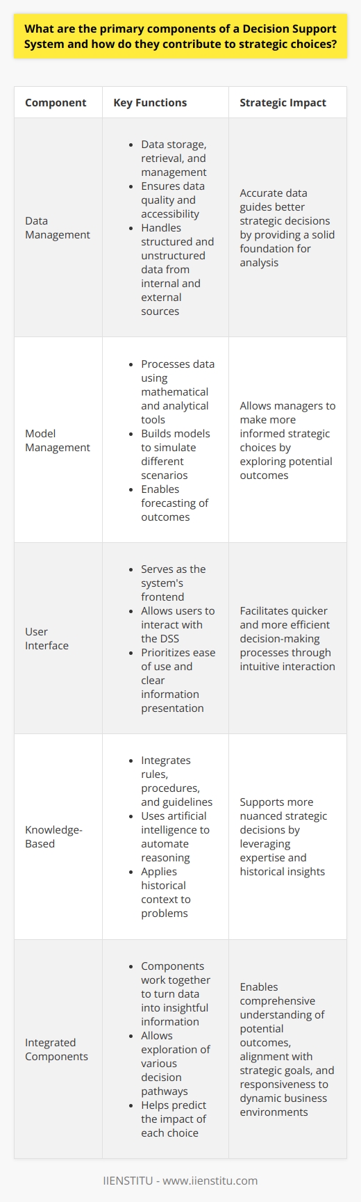 Decision Support Systems: Core Components and Strategic Impact Decision support systems (DSS) serve as critical tools. They assist decision-makers in organizations. They analyze large amounts of data. They provide actionable insights. The Data Management Component Data management  forms the foundation of a DSS. It encompasses data storage, retrieval, and management. Data come from internal and external sources. It can be structured or unstructured. This component ensures data quality and accessibility. Accurate data guides better strategic decisions. The Model Management Component Model management  involves the software that processes the data. This component has mathematical and analytical tools. These tools build models that simulate different scenarios. Managers use these models to forecast outcomes. Thus, they make more informed strategic choices. The User Interface Component The  user interface  serves as the systems frontend. It allows users to interact with the DSS. Ease of use is essential in this component. It must provide clear information presentation. Thus, it facilitates quicker, more efficient decision-making processes. The Knowledge-Based Component The  knowledge-based  component adds expertise. It integrates rules, procedures, and guidelines. This part uses artificial intelligence. It automates reasoning. It applies historical context to problems. This helps in making strategic decisions that are more nuanced.  The Impact on Strategic Choices These components work together to influence strategy. They turn data into insightful information. They allow exploration of various decision pathways. They help predict the impact of each choice. Managers gain a comprehensive understanding of potential outcomes. They match actions to strategic goals. DSS supports long-term planning. It also aids in risk management and operational efficiency. Using a DSS, organizations can react to market changes quickly. They tailor responses to dynamic business environments. Teams across functions align their decisions with overall strategy. They ensure cohesiveness in pursuing organizational objectives.