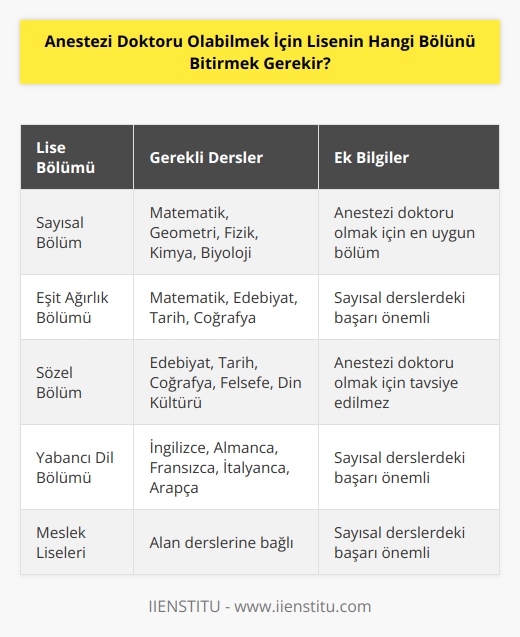 Anestezi doktoru olabilmek için liselerin  iyi bir derece ile mezun olmak gerekir. Lise ağırlıklı not ortalamasının iyi olması halinde Yüksek Öğretim Kurumunun Uygulamış olduğu sınava ek puan şeklinde geri dönecektir. Burada söz konusu sayısal dersler matematik, geometri, fizik, kimya ve biyolojidir.