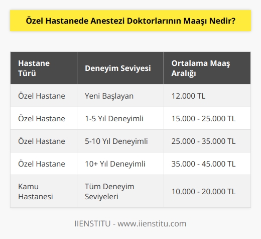 Özel hastanelerde görev yapılması durumunda kamuya ve hastanenin kurumsal kimliğine göre de maaş alımları daha fazla veya daha az olabilmektedir. Ama genellikle özel hastanelerde yeni göreve başlayan anestezi uzmanlarının almış oldukları maaşlar 12000 TL şeklindedir. Görev yapılan hastane ve tecrübe yılına göre maaş alımları 45000 TL kadar çıkmaktadır.