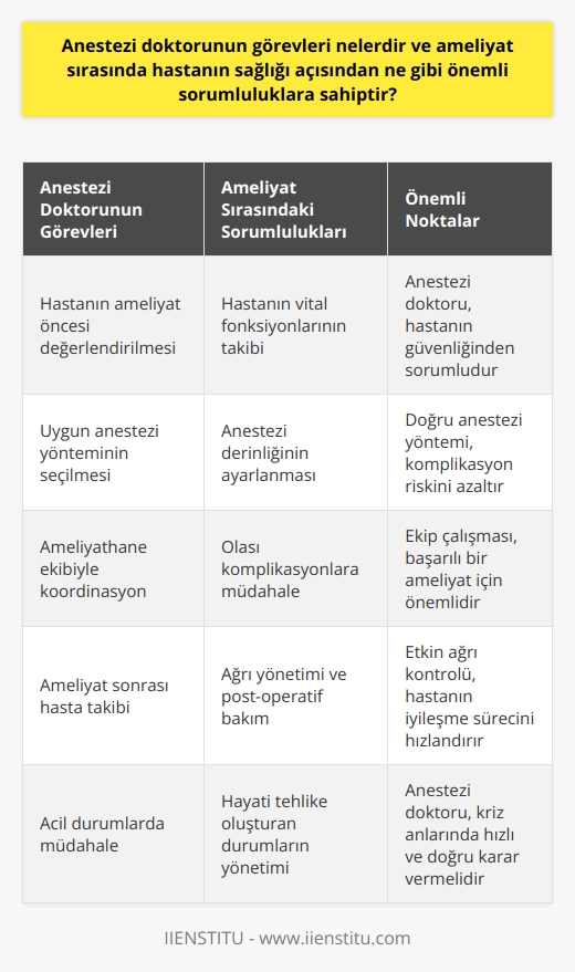 Anestezi Doktorunun Görevleri ve Ameliyat Sırasındaki Sorumlulukları    nın Ortaya Çıkışı ve Önemi  Değişen ve gelişen dünya ile birlikte teknolojinin sağlık hizmetlerine sunmuş olduğu imkanlar sayesinde, mesleklerde görülen gelişmeler ve değişimler kapsamında  ortaya çıkmıştır. Anestezi doktoru, her yaşta yer alan hastalara gerek görülen her ameliyat için anestezi veren hekim olarak tarif edilebilir. Bu hekimler, hastanın en uygun ortamda ve pozisyonda operasyonun gerçekleşmesine katkı sağlarlar.  Hastanın Değerlendirilmesi ve Ameliyatın Planlanması   Anestezi doktoru, hastanın kendi doktoru tarafından ameliyatına uygun görülmesi ve hastaya bakan şartların herhangi bir sorunla karşılaşılmaması adına ayrı bir değerlendirmeye ihtiyaç duyar. Örneğin burun ameliyatı olmasına karar verilen bir hastanın kendi doktoru dışında anestezi doktorunun da değerlendirmelerine ihtiyaç vardır. Yapılacak tetkiklerin ardından hastanın ameliyata uygun olup olmayacağına karar verilir.   Ameliyathane Hazırlığı ve İşbirliği  Daha sonra ameliyathanenin hazırlanması kapsamında anestezi doktoru, ilgili biriminde görevli olan teknikerlerle beraber çalışmalar yürütür. Bu çalışmalar, operasyon sırasında hastanın en az hasarla atlatılması ve ameliyatı gerçekleştirecek doktorun rahat ve doğru bir şekilde operasyonunu yapmasına yardımcı olacaktır.  Hasta Güvenliği ve Anestezi Doktorunun Sorumlulukları  Anestezi doktorunun görev ve sorumlulukları, ilgili hastanelerin yönetmeliğine göre değişiklik gösterebilirken, genellikle bazı ortak görev ve sorumluluklar bulunmaktadır. Özellikle hasta güvenliği ve ameliyat sürecinin sağlıklı ilerlemesi açısından anestezi doktorlarının önemli sorumlulukları vardır.   Anestezi Doktorlarının Çalışma Ortamı ve Maaşları  Anestezi doktorlarının hem kamu hem de özel sektör hastanelerinde çalışma imkanları bulunmaktadır. Çalıştıkları hastanenin politikaları doğrultusunda hareket ederler. Görev kapsamı Yataklı Tedavi Kurumları İşletme Yönetmeliği kapsamında gerçekleştirilir. Anestezi doktorlarının maaşları ise çalıştıkları sektör, hastanenin bulunduğu bölge, tecrübe yılı ve diğer faktörler gibi durumlardan dolayı değişkenlik gösterebilir.  Sonuç olarak, anestezi doktorunun görevleri ve ameliyat sırasındaki önemli sorumlulukları, hastanın sağlığı ve ameliyat sürecinin başarıyla gerçekleştirilmesi açısından büyük önem taşımaktadır. Bu nedenle,  alanında çalışan hekimlerin nitelikli ve deneyimli olması gerekmektedir.