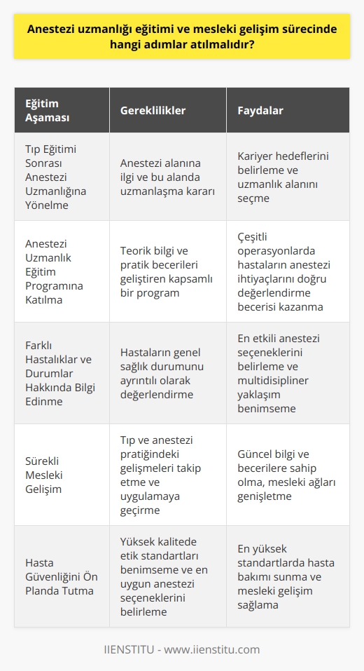 Anestezi uzmanlığı eğitimi ve mesleki gelişim sürecinde, bir dizi adım atılmalıdır. Öncelikle, adayların tıp eğitiminden sonra anestezi uzmanlığına yönelme kararı vermesi gerekmektedir. Bu kararın ardından, hem teorik bilgi veren hem de pratik beceriler geliştiren bir anestezi uzmanlık eğitim programına katılmaları gerekmektedir. Bu eğitim programları genellikle pratik ve teorik eğitimlerin kombinasyonu olup, adayların çeşitli türden operasyonlarda hastaların anestezi ihtiyaçlarını doğru bir şekilde değerlendirme becerisine sahip olmalarını sağlamaktadır.  Bunun yanı sıra, anestezi uzmanı adayları, uzmanlık eğitimleri süresince farklı hastalıklar ve durumlar hakkında bilgi sahibi olmalıdır. Hastaların genel sağlık durumu, ayrıntılı bir şekilde anlaşılmak suretiyle değerlendirilirek, anestezi doktorları en etkili anestezi seçeneklerini belirlemelidir. Bu da, anestezi uzmanlarının multidisipliner bir yaklaşım benimsemelerini gerektirir.  Anestezi uzmanları, eğitimlerini tamamladıktan sonra, kendilerini sürekli geliştirmeyi de hedeflemelidirler. Tıp ve anestezi pratiği sürekli evrildiğinden, uzmanlar bu gelişmeleri takip etmek ve pratiklerine uygulamak için sürekli öğrenmeye ve gelişmeye devam etmelidirler. Ayrıca, tıp literatürünü takip etmek, yıl içerisinde düzenlenen anestezi konferanslarına katılmak ve bilgilerini artırmanın yanı sıra, anestezi doktorları bu tür etkinliklerde diğer uzmanlarla işbirliği yaparak mesleki ağlarını da genişletebilirler.   Son olarak, anestezi uzmanlarının, eğitimlerine devam ederken ve sonrasında hasta güvenliğini ön planda tutmalıdırlar. Bu, hasta bakımını yönetirken en yüksek kalitede etik standartları benimsemeyi ve her hasta için en uygun anestezi seçeneklerini belirlemeyi içerir.   Sonuç olarak, bağlı olarak anestezi uzmanlığı eğitimi ve bu alandaki mesleki gelişim, disiplinli bir yaklaşım, sürekli öğrenme ve hasta odaklı bir bakış açısını gerektirir. Eğitim ve gelişim aşamaları titizlikle takip edildiğinde, anestezi doktorları en yüksek standartlarda hasta bakımı sunabilir ve mesleklerinde sürekli gelişim sağlayabilirler.