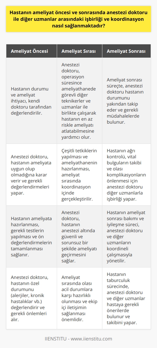 Çağımızın gereksinimleri ve teknolojik imkanlar doğrultusunda, sağlık hizmetleri alanında, çeşitli uzmanlık dalları belirginleşmiştir. Bu dallardan biri de anestezi uzmanlığıdır. Ameliyat öncesi ve sonrası süreç anestezi doktoru ile diğer uzmanlar arasında işbirliği ve koordinasyon gerektirir.  Öncelikli olarak, hastanın durumu ve ameliyat ihtiyacı, kendi doktoru tarafından değerlendirilir. Ancak, ameliyatı gerçekleştirecek doktorun yanında, anestezi doktorunun da hastanın durumunu değerlendirmesi ve belirlenen sağlık şartlarına uygunluk açısından değerlendirme yapması esastır. Anestezi doktoru, hem ameliyat öncesinde hastanın ameliyata uygun olup olmadığına karar verir, hem de ameliyat esnasında hastanın ağrısız ve sorunsuz bir şekilde ameliyattan geçmesini sağlar.  Ameliyatın planlama ve yürütülmesinde diğer uzmanlar ile koordinasyon sağlanması hayati önem taşır. Anestezi doktoru, operasyon süresince ameliyathanede görevli diğer teknikerler ve uzmanlar ile birlikte çalışarak hastanın en az riskle ameliyatı atlatabilmesine yardımcı olur. Bu süreçte çeşitli tetkiklerin yapılması ve ameliyathanenin hazırlanması gerekmektedir.  Bu süreçte anestezi doktoru, çalıştığı hastanenin ve ilgili yataklı tedavi kurumunun politikalarına uygun hareket etmekle yükümlüdür. Butün bu hizmetler, hastanın ameliyat öncesinde ve sonrasında en iyi sağlık hizmetlerinden yararlanmasını sağlamak amacıyla bir işbirliği ve koordinasyon içerisinde yürütülür. Her doktorun, kendi uzmanlık alanı ve görevleri çerçevesinde katkı sağladığı bu süreç, hastanın ameliyatından en iyi sonucu almasını hedefler.   Sonuç olarak, sağlık hizmetlerinin kalitesini ve etkinliğini artırmak için anestezi doktorların diğer uzmanlarla iyi bir işbirliği ve koordinasyon içinde olmaları gerekmektedir. Bu süreçlerin planlanması ve uygulanması, hasta sağlığı ve hizmetin verimliliği açısından son derece önemlidir.  Tüm bu koordinasyon ve işbirliği, hastaların en iyi sağlık hizmetlerine erişimini sağlamak için gereklidir.