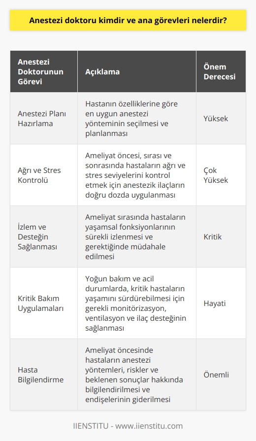 Anestezi Doktoru Tanımı  Anestezi doktoru, hastaların ağrısız ve konforlu bir şekilde ameliyat ve diğer tıbbi işlemlerden geçmelerini sağlamak için anestezi ilaçları ve teknikleri uygulayan uzman bir   dur. Anestezi uzmanları, ameliyat sürecinde oldukça önemli bir rol üstlenirler.  Görevler ve Sorumluluklar  1. Anestezi Planı Hazırlama: Anestezi doktoru, hastanın yaş, kilo, genel sağlık durumu ve alerjilerini dikkate alarak en uygun anestezi yöntemini seçer ve ilgili planı hazırlar.  2. Ağrı ve Stres Kontrolü: Ameliyat öncesi, sırası ve sonrasında hastaların ağrı ve stres seviyelerini düşürmek için anestezik ilaçların dikkatli bir şekilde dozunu ayarlar.  3. İzlem ve Desteğin Sağlanması: Ameliyat sırasında hastaların yaşamsal fonksiyonlarını sürekli izleyerek, solunum, kan basıncı ve kalp ritmi gibi değerlerini kontrol eder ve gerektiğinde müdahale eder.  4. Kritik Bakım Uygulamaları: İntensive bakım ve acil durumlarda, kritik hastaların yaşamını sürdürebilmesi için anestezi uzmanları, invaziv ve non-invaziv monitörizasyon, mekanik ventilasyon ve ilaç desteği sağlar.  5. Kronik Ağrı Yönetimi: Anestezi doktorları aynı zamanda, hastaların ameliyat sonrası ağrı kontrolünü sağlamak ve kronik ağrının etkili bir şekilde yönetilmesine yardımcı olmak için ağrı yönetimi hizmetleri de sunar.  6. Eğitim ve Araştırma Faaliyetleri: Anestezi uzmanları, tıp öğrencilerine eğitim verir, meslektaşlarıyla bilgi alışverişinde bulunur ve anestezi ile ilgili bilimsel araştırma projelerine katılır.  7. Hasta Bilgilendirme: Ameliyat öncesi, anestezi doktoru hastaları yöntemler, riskler ve beklenen sonuçlar hakkında bilgilendirir ve onların endişe ve sorularını giderir.  Sonuç olarak, anestezi doktorları, sağlık hizmetlerinin vazgeçilmez bir bileşeni olarak, ameliyatlar ve diğer tıbbi işlemler sırasında hastaların güvenliği, ağrısızlığı ve refahı için kritik bir rol oynarlar. Bu nedenle, anestezi uzmanının yetenekleri ve sorumlulukları, tıbbi alanda büyük öneme sahiptir.