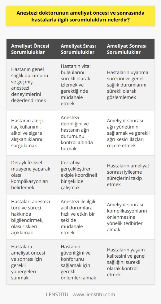 **Öncesi Sorumluluklar**  Anestezi doktorlarının ameliyat öncesi dikkat etmeleri gereken bazı sorumluluklar bulunmaktadır. İlk olarak, hastaların anestezi türüne karar verilirken, hastanın genel sağlık durumu ve geçmiş anestezi deneyimleri göz önünde bulundurulmalıdır. Hastaların alerji, ilaç kullanımı, alkol ve sigara alışkanlıkları da değerlendirilmelidir.  **Fiziksel Muayene ve Değerlendirme**  Anestezi doktorlarının ameliyat öncesi hastaları detaylı bir şekilde muayene etmeleri gerekmektedir. Bu muayene, hastaların genel sağlık durumlarının yanı sıra bu süreçte yaşayabilecekleri olası komplikasyonları belirlemek için önemlidir.  **Hasta Bilgilendirme**  Ameliyat öncesi, anestezi doktorlarının hastaları anestezi türü ve süreci hakkında bilgilendirmeleri gerekmektedir. Hastaların olası riskler, beklentiler ve ameliyat sonrası süreç hakkında bilinçli olmaları sağlanmalıdır.  **Ameliyat Hazırlığı**  Anestezi doktorlarının ameliyat öncesi hastaları ameliyata hazırlamak için gerekli yönergeleri sunmaları gerekmektedir. Bu yönergeler, hastaların ameliyat öncesinde ve sonrasında nelere dikkat etmeleri gerektiği konusunda bilgi vermelidir.  **Sonrası Sorumluluklar**  Ameliyat sonrasında anestezi doktorlarının hastalarla ilgili sorumlulukları devam etmektedir.  **Ameliyat Sonrası Gözlem**  Anestezi doktorlarının ameliyat sonrasında hastaların uyandırılma sürecini ve genel sağlık durumlarını sürekli olarak gözlemlemeleri gerekmektedir. Ameliyat sonrasında yaşanan herhangi bir komplikasyonun erken teşhisi önemlidir.  **Ağrı Yönetimi**  Anestezi doktorları, ameliyat sonrası hastaların ağrı durumlarını kontrol altına almak ve gereken ağrı kesici ilaçları reçete etmekle sorumlu olmaktadır. Ağrı yönetimi, hastanın konforunu sağlamak ve rehabilitasyon sürecini hızlandırmak açısından önemlidir.  **Ameliyat Sonrası İyileşme Süreci**  Anestezi doktorlarının, hastaların ameliyat sonrası iyileşme süreçlerini takip etmeleri ve ameliyat sonrası komplikasyonların önlenmesine yönelik tedbirler alınması beklenmektedir. Bu süreçte hastaların yaşam kalitesi ve genel sağlığı sürekli kontrol edilmelidir.