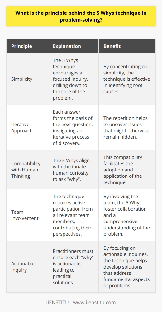 The 5 Whys Technique: Explained Origins and Definition The  5 Whys  is a technique for exploring the cause-and-effect relationships underlying a particular problem. The primary goal of the method is to determine the root cause of a defect or problem by repeating the question  Why? . Principles Behind the Technique The underlying principle of the  5 Whys  is simplicity. It encourages a focused inquiry.    Drill Down to the Core Each answer forms the basis of the next question. This approach helps to distill the issue down to its fundamental nature.     Compatibility with Human Thinking Humans naturally ask why. The  5 Whys  align with this innate curiosity.    Iterative Approach The repetition is key. It instigates an iterative process of discovery.    Facilitation of Team Involvement The technique requires active participation. All relevant team members contribute perspectives.    Benefits of the 5 Whys By employing this technique, organizations find it not only helps in identifying the root causes but also aids in creating a methodical approach to problem-solving. The benefits are multifaceted.    In Practice Application of the  5 Whys  is straightforward. Entities ask  Why?  up to five times or more.     Caution in Its Use Practitioners must apply the technique with care. They must ensure each why is actionable.    The  5 Whys  technique is a powerful tool in the problem-solving arsenal. It concentrates on simplicity and effectiveness.    By applying the  5 Whys , organizations uncover issues that might otherwise remain hidden. They then can develop solutions that address the fundamental aspects of problems, leading to more lasting improvements.