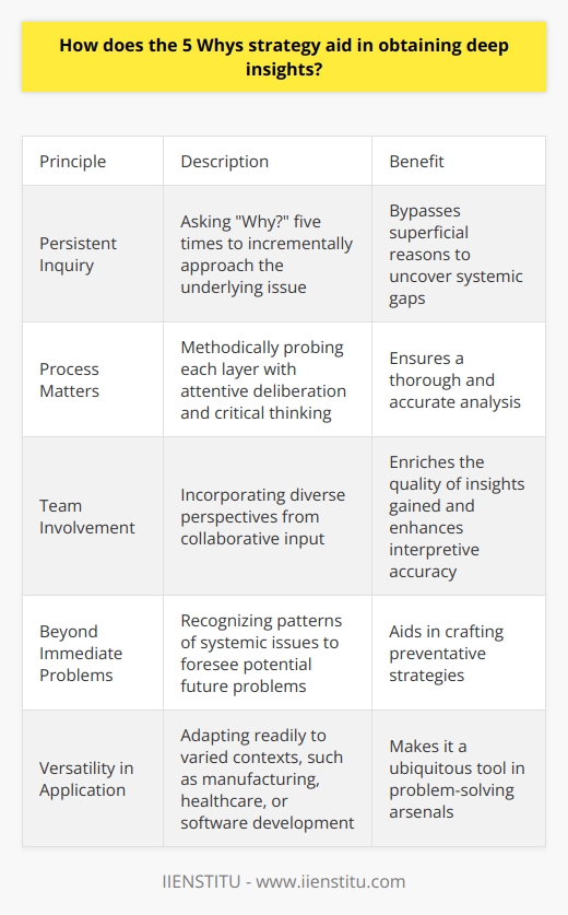 The 5 Whys Strategy: Unveiling Deep Insights Problem-solving  in any context demands not just solutions, but understanding. The  5 Whys strategy , serves as a straightforward tool to achieve this. Its simplicity belies its profound ability to unearth root causes of issues at hand. Lets consider how it functions in peeling back layers of complexity to reveal the core problems. Core Principle: Persistent Inquiry The strategy hinges on  persistent inquiry . By asking  Why?  five times, one incrementally approaches the underlying issue. Each answer forms the basis of the next question. Through this, one often bypasses superficial reasons to uncover systemic gaps. Process Matters Significantly, the process requires discipline. Jumping to conclusions defeats its purpose. Methodically probing each layer requires attentive deliberation. Critical thinking becomes an indispensable ally. Team Involvement: Collective Intellect Often, this method benefits from collaborative input. Diverse perspectives can uncover aspects one individual might miss. The collective intellect enriches the quality of insights gained. This collaborative dynamic enhances interpretive accuracy. Beyond Immediate Problems Notably, the strategy doesnt stop at current issues. It allows teams to foresee potential future problems. Insight into patterns of systemic issues can emerge. Recognizing these patterns aids in crafting preventative strategies. Deep Insights: The Ultimate Goal Ultimately, the aim is to acquire deep insights. These insights substantiate more effective, lasting solutions. They transcend mere bandaids for symptoms. They address the causes with precision, fostering improved decision-making. Versatility in Application Versatility stands as an important feature of the 5 Whys. It adapts readily to varied contexts. Whether in manufacturing, healthcare, or software development, the technique maintains its efficacy. This adaptability makes it a ubiquitous tool in problem-solving arsenals. Limitations and Complementarity While powerful, the strategy has its limits. It may not suffice for highly complex issues. In such cases, it can work in tandem with other analytical tools. The 5 Whys thus often form part of a comprehensive approach.  In summation, the 5 Whys strategy proves itself as a fundamental instrument for depth in analysis. By urging us to look beyond the obvious, it challenges surface-level understanding. It encourages a deeper dive into the systemic causes of problems, equipping practitioners with the insights necessary to enact meaningful, enduring change. This technique, humble in its approach but mighty in its impact, remains an essential staple for those who seek to move beyond fixing symptoms to cure the disease:      Embrace it, and watch the roots of complexity yield to the power of persistent questioning.