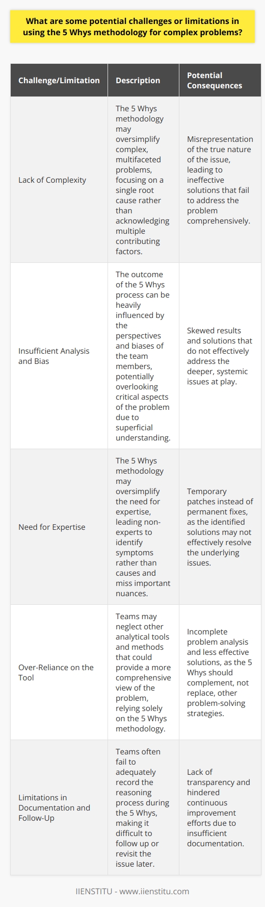 Understanding the 5 Whys Methodology The 5 Whys technique stands as a well-known problem-solving tool. Originating within the Toyota Production System, its simplicity is its strength. This method involves asking  Why?  five times to get to the root of a problem. Despite its popularity, its application in complex situations may present challenges. The Lack of Complexity Firstly, consider the 5 Whys simplicity. It suits straightforward issues well. Yet, it struggles under the weight of complex, multifaceted problems. Here, simple linear thinking does not suffice. Multiple factors often contribute to one issue, but the 5 Whys tends to tunnel towards a single root cause. This reductionism can misrepresent the true nature of complicated issues. Insufficient Analysis and Bias Next, we must recognize human bias and its impacts. When a team uses the 5 Whys, their perspectives shape the outcome. This can skew results, overlooking critical elements of a problem. Moreover, without in-depth analysis, answers may rest on superficial understanding. Thus, the method might lead to solutions that fail to address deeper, systemic issues at play. A Need for Expertise Expertise is crucial for effective problem resolution. The 5 Whys, however, can oversimplify this need. Non-experts may identify symptoms rather than causes. They may miss nuances that an expert would not. Subsequently, action taken might only serve as a temporary patch, rather than a permanent fix. Potential Over-Reliance on the Tool There is also the risk of over-reliance on this method. Users might neglect other analytical tools and methods that could provide a more comprehensive view. In complex scenarios, combining tools often proves more fruitful. The 5 Whys should complement, not replace, other problem-solving strategies. Limitations in Documentation and Follow-Up Documentation presents another challenge. Teams often fail to adequately record the reasoning process. This can make it hard to follow up or revisit the issue later. Adequate documentation is key to transparency and ongoing improvements. The 5 Whys method does not inherently enforce this. Misinterpretation of  Why  Finally, the term  Why  itself can be problematic. It implies a search for singular causes, not acknowledging that problems often have several contributing factors. This method does not explicitly encourage the exploration of multiple causes, leading to potential oversights. The 5 Whys method is a tool with both strengths and limitations. Its simplicity does not always serve complex problems well. Bias, insufficient expertise, and over-reliance are evident risks. Documentation often falls short. The term  Why  could mislead users. Despite these challenges, the method can still provide value if applied judiciously and in conjunction with other tools.