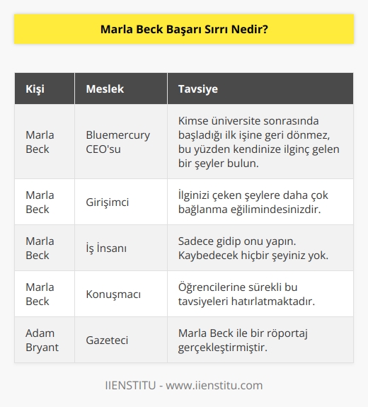 Marla Beck, Bluemercury CEO’su, Adam Bryant ile yaptığı bir röportajda, sürekli öğrencilerine “Kimse üniversite sonrasında başladığı ilk işine geri dönmez, bu yüzden kendinize ilginç gelen bir şeyler bulun, çünkü ilginizi çeken şeylere daha çok bağlanma eğilimindesinizdir. Sadece gidip onu yapın. Kaybedecek hiçbir şeyiniz yok.” diye sürekli hatırlattığını söylemiştir.