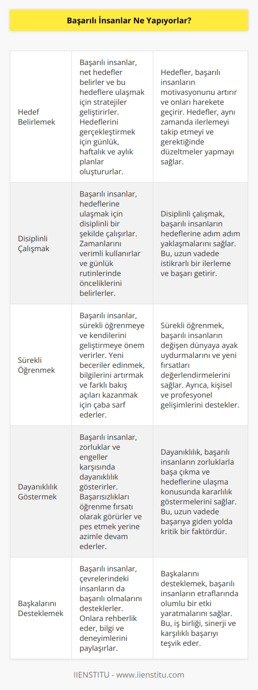 Başarılı insanlar, hedefleri oluşturup bunlara ulaşmak için her zamankinden daha fazla çalışırlar. Hedeflerini gerçekleştirmek için günlük olarak planlar oluştururlar ve bunların üzerinde çalışırlar. Başarılı insanlar, her gün kendilerine öncelikler belirler. Güçlü bir kararlılıkla hareket eder ve süreçte erişmek istedikleri hedefe odaklanırlar. Günlük olarak kendilerine küçük hedefler belirlerler ve bunları gerçekleştirmek için çalışırlar. Ayrıca başarılı insanlar, her zaman kendilerini geliştirmeye, öğrenmeye ve yeni şeyler denemeye çalışırlar. Ayrıca, başarılı insanlar, etrafındaki insanların da başarılarına destek olmalarını sağlamak için destekleyici ve motive edici olurlar.
