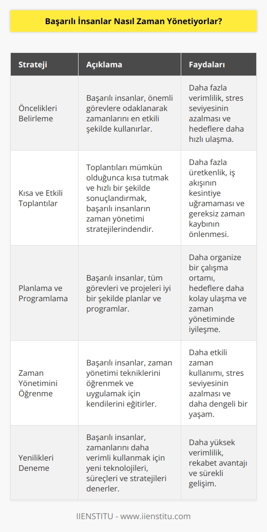 Başarılı insanlar zamanlarını iyi yönetmek için çeşitli stratejiler geliştirirler. Bunlardan bazıları şöyle olabilir:  1. Öncelikleri belirlemek: Başarılı insanlar zamanlarını önemli görevleri yapmak için harcamaya odaklanırlar.  2. Kısa ve etkin toplantılar: Başarılı insanlar, etkin toplantılar yapmak için mümkün olduğunca kısa sürelerde toplantıları planlar ve onların işlerini etkilememesi için mümkün olduğunca çabuk bitirmelerini sağlar.  3. Planlama ve programlama: Başarılı insanlar, etkin çalışma sağlamak için tüm görevleri ve projeleri iyi bir şekilde planlarlar ve programlarlar.  4. Zaman yönetimini öğrenmek: Başarılı insanlar zaman yönetimini öğrenmek için kendilerini eğitirler ve çeşitli teknikleri uygularlar.  5. Yenilikleri denemek: Başarılı insanlar, zamanlarını daha verimli ve etkin bir şekilde harcamak için çeşitli teknolojileri, prosesleri ve stratejileri denemelidir.  6. Zamanının değerini anlamak: Başarılı insanlar   ni anlar ve zamanının değerini anlamak için her şeyi yaparlar.