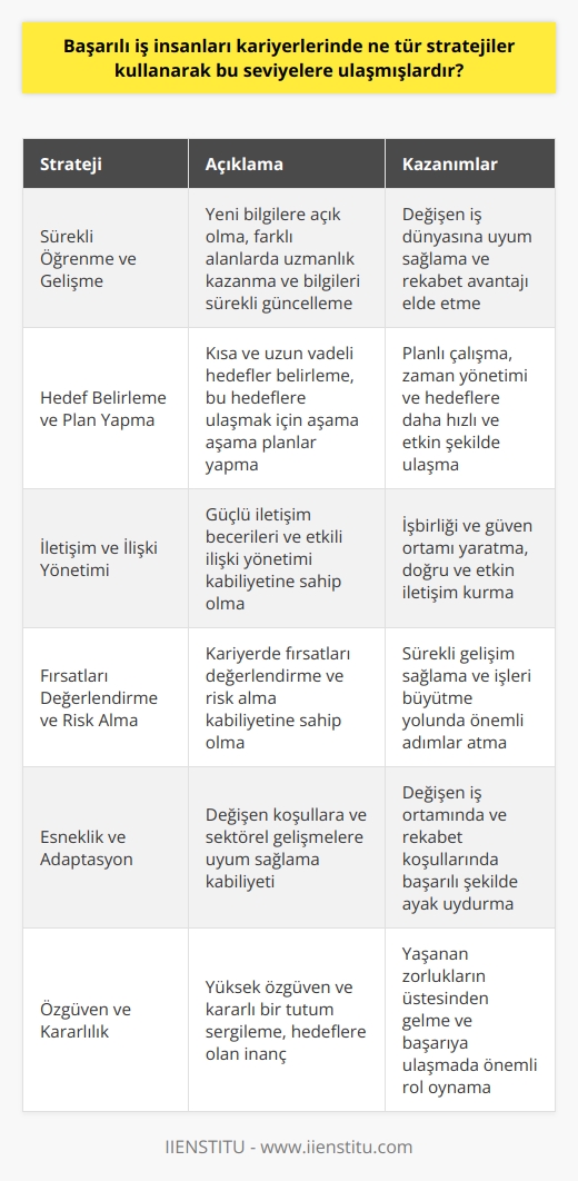 Öğrenme ve Gelişme Sürekli Kılmak  Başarılı iş insanlarının ulaştıkları seviyelerde kariyer stratejileri, sürekli öğrenme ve gelişme prensibine dayanmaktadır. Bu kapsamda, yeni bilgilere açık olma, farklı alanlarda uzmanlık kazanma ve bilgilerini sürekli güncelleme önem taşımaktadır.  Hedef Belirleme ve Plan Yapma  Başarılı iş insanları, kısa ve uzun vadeli hedefler belirleyerek ve bu hedeflere ulaşmak için aşama aşama planlar yaparak ilerlemektedirler. Planlı çalışma ve zaman yönetimi, hedeflere daha hızlı ve etkin şekilde ulaşmayı sağlamaktadır.  İletişim ve İlişki Yönetimi  İş dünyasında başarı elde etmek için, güçlü iletişim becerilerine sahip olmak ve etkili ilişki yönetimi kabiliyetine sahip olmak önemlidir. Başarılı iş insanları, insanlarla doğru ve etkin bir şekilde iletişim kurarak işbirliği ve güven ortamı yaratmaktadırlar.  Fırsatları Değerlendirme ve Risk Alma  Başarılı işletmeciler, kariyerlerinde fırsatları değerlendirme ve risk alma kabiliyetine sahiptirler. Bu strateji, başarılı iş insanlarının kendilerini sürekli geliştirmelerini ve işlerini büyütme yolunda önemli adımlar atmalarını sağlamaktadır.  Esneklik ve Adaptasyon  İş dünyasında sürekli değişen koşullara ve sektörel gelişmelere uyum sağlama kabiliyeti kritik öneme sahiptir. Başarılı iş insanları, bu beceriler sayesinde değişen iş ortamında ve rekabet koşullarında başarılı şekilde ayak uydurabilmektedir.  Özgüven ve Kararlılık  Yüksek özgüven ve kararlılık, başarılı iş insanlarının kariyer stratejilerinin temel unsurlarıdır. Özgüvenli bir tutum ve hedeflere olan inanç, yaşanan zorlukların üstesinden gelmekte ve başarıya ulaşmada önemli rol oynamaktadır.  Sonuç olarak, başarılı iş insanları, kariyerlerinde yukarıda belirtilen stratejileri kullanarak yüksek seviyelere ulaşmayı başarmaktadırlar. Sürekli öğrenme, planlama, iletişim, fırsat değerlendirme, esneklik ve özgüven gibi beceriler, bu iş insanlarının başarılı ve sürdürülebilir kariyerler inşa etmelerine yardımcı olmaktadır.