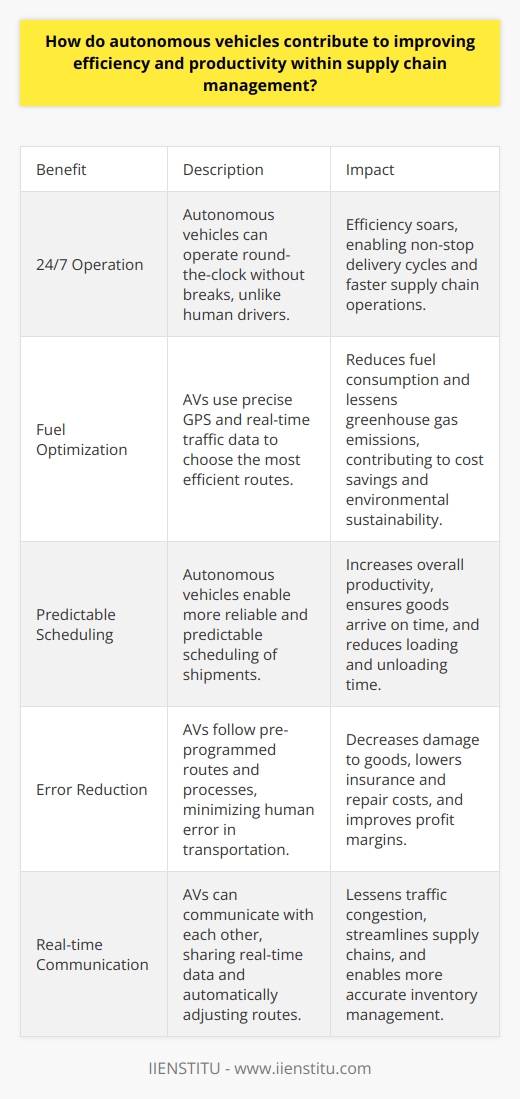 Autonomous Vehicles: Supply Chain Game-Changers Efficiency Unleashed Autonomous vehicles (AVs) revolutionize logistics. They redefine supply chain efficiency. AVs promise round-the-clock operation. No breaks needed, unlike human counterparts. Efficiency soars as a result. Non-stop delivery cycles become possible. Fuel optimization is another benefit. AVs use precise GPS and real-time traffic data. They choose the most efficient routes. This reduces fuel consumption. It also lessens greenhouse gas emissions. Productivity on the Rise Productivity gains are substantial. AVs enable more predictable scheduling. Shipments arrive on time, more often. This reliability increases overall productivity. Warehouses and customers get goods faster. Loading and unloading time reduces. AVs facilitate synchronized docking processes. This increases warehouse throughput. More goods move in and out, effortlessly. Reducing Human Error AVs contribute to fewer mistakes. They follow pre-programmed routes and processes. Human error in transportation dwindles. Consequently, there is less damage to goods. Insurance and repair costs decrease. Profit margins improve. Streamlined Supply Chains Supply chain management gets easier. AVs can communicate with each other. They share real-time data. They adjust their routes automatically. Traffic congestion lessens. Goods flow smoothly through the supply chain. Inventory management becomes more accurate. AVs provide immediate delivery updates. Supply chain managers optimize stock levels accordingly. They manage inventory with unprecedented precision. AVs transform supply chains. They offer efficiency and productivity gains. Costs drop. Reliability of delivery grows. The future looks promising for AVs in logistics. Companies that adopt this technology early will likely lead the market.