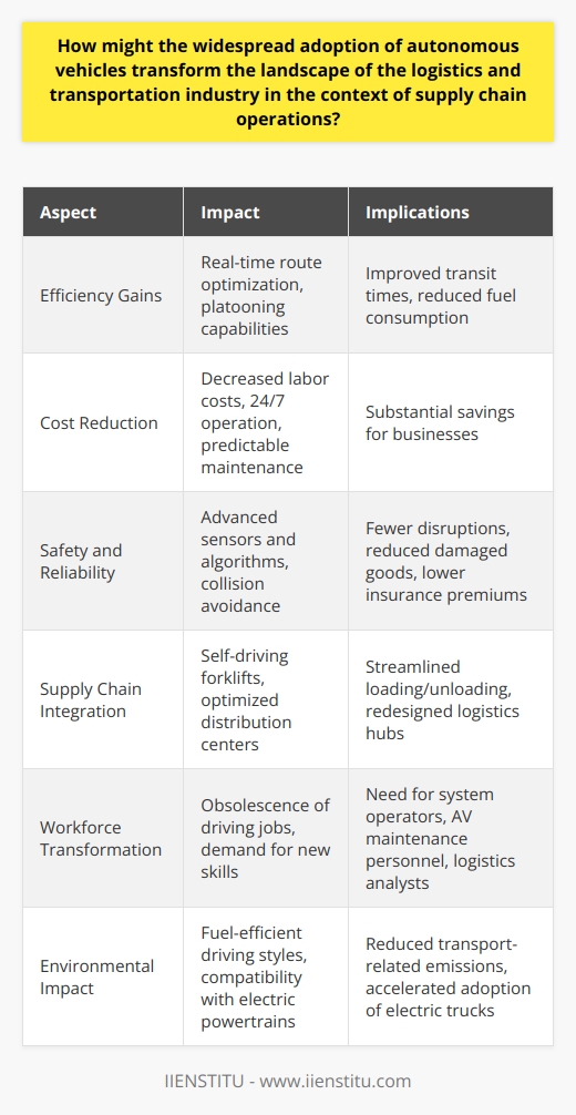 The Impact of Autonomous Vehicles on Supply Chain Logistics Autonomous vehicles (AVs) promise to revolutionize logistics. They stand to reshape the movement of goods, affecting every node of the supply chain network. AVs offer various advantages. They can enhance efficiency, reduce human error, and lower costs. Efficiency Gains AVs optimize routes  in real-time. They adapt to traffic conditions, diversions, and delivery schedules. This flexibility improves transit times. Additionally, they enable platooning. Trucks follow each other closely, reducing drag and fuel consumption.    Cost Reduction Labor constitutes a significant expense in transport logistics. AVs could reduce or eliminate this cost. They operate around the clock, with no need for rest breaks. This persistent operation lowers the cost per mile. Maintenance schedules become more predictable. Overall, businesses stand to save substantially.    Safety and Reliability Human drivers can make mistakes. Fatigue and distraction cause accidents. AVs negate these factors. Their advanced sensors and algorithms avoid collisions. This safety aspect means fewer disruptions, less damaged goods, and lower insurance premiums.    The Ripple Effect on Supply Chains The adoption of AVs affects the entire supply chain. Warehouses may deploy self-driving forklifts in tandem. This integration smooths loading and unloading processes. Distribution centers could relocate to optimize AV routes. The entire layout of logistics hubs might change.    Workforce Transformation AVs challenge the workforce landscape. Many driving jobs may become obsolete. However, this prompts a need for new skills. System operators, AV maintenance personnel, and logistics analysts will be in demand. The workforce must adapt and retrain.    Environmental Impact AVs also promise cleaner operations. Their efficient driving styles conserve fuel. Besides that, they lend themselves well to electric powertrains. Many believe a shift to AVs could accelerate the adoption of electric trucks. This move would significantly reduce transport-related emissions.    The widespread adoption of autonomous vehicles promises a transformed logistics landscape. It introduces numerous opportunities for efficiency, safety, and cost reduction. These advancements will ultimately provide a more resilient, sustainable supply chain. The key lies in the careful integration of AV technology with the broader logistics ecosystem.