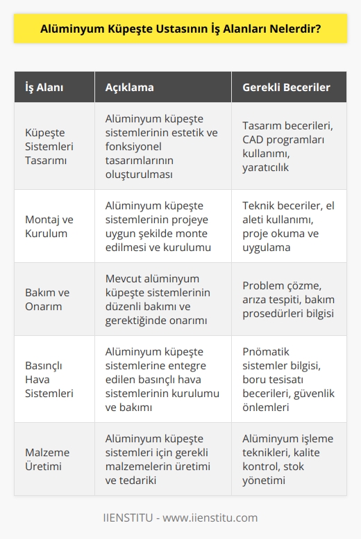 Alüminyum küpeşte ustaları, çeşitli iş alanlarında çalışabilirler. Bunlar arasında; küpeşte sistemleri tasarımı, montajı, bakımı ve onarımı, basınçlı hava sistemlerinin kurulumu ve bakımı, alüminyum küpeşte çatılarının inşası ve tasarımı, alüminyum küpeşte çatılarının sızdırmazlık işlemleri, alüminyum küpeşte çözümlerinin planlanması, alüminyum küpeşte sistemleri için gerekli malzemelerin üretimi, alüminyum küpeşte sistemlerinin bakımı ve onarımı, alüminyum küpeşte sistemlerinin kurulumu ve montajı gibi alanlar yer alır.