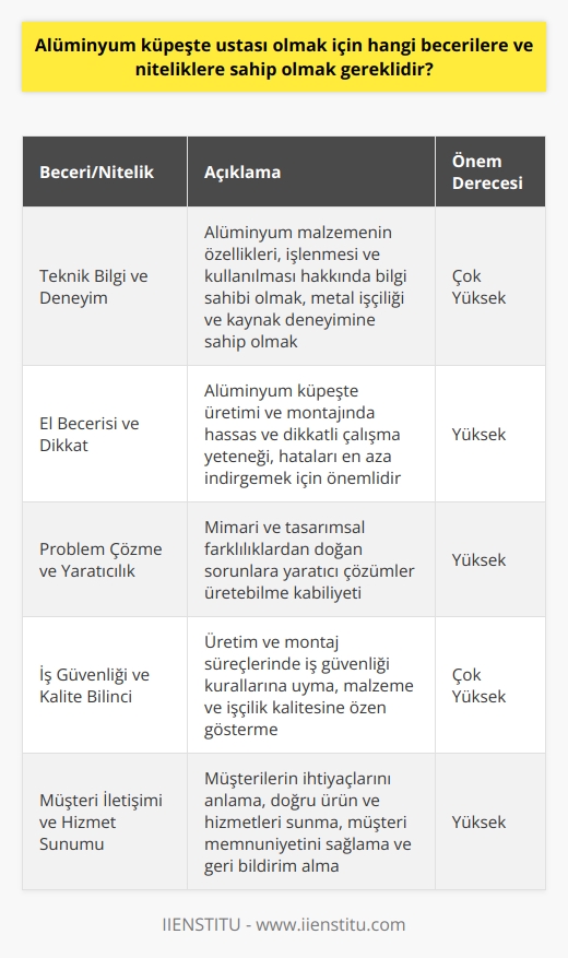 Alüminyum Küpeşte Ustası Olmak İçin Gerekli Beceriler ve Nitelikler  Maddi ve estetik avantajlar sunan alüminyum küpeşteler, yapı sektöründe oldukça popülerdir. Bu nedenle, bu alanda çalışacak ustaların sahip olması gereken bazı beceri ve nitelikler bulunmaktadır.  Teknik Bilgi ve Deneyim  Alüminyum küpeşte ustası olmak için öncelikle, alüminyum malzemenin özellikleri, işlenmesi ve kullanılması hakkında teknik bilgiye sahip olmak gereklidir. Metal işçiliği ve kaynak deneyimi, bu alandaki başarılı bir kariyer için önemli bir avantaj sağlar.  El Becerisi ve Dikkat  Alüminyum küpeşte üretimi ve montajı, ustalık ve dikkat gerektiren hassas bir işlemdir. El becerisi ve dikkatli çalışma, hataları en aza indirgeyip, dayanıklı ve estetik yapılar ortaya çıkarmada önemlidir.  Problem Çözme ve Yaratıcılık  Mimari ve tasarımsal farklılıklar, alüminyum küpeşte uygulamalarında karşılaşılabilecek sorunları ve zorlukları artırabilir. Bu durumlar karşısında problem çözme becerileri ve yaratıcılığını kullanarak uygun çözümler üretebilme kabiliyeti, ustalar için oldukça değerlidir.  İş Güvenliği ve Kalite Bilinci  Küpeşte üretim ve montaj süreçlerinde, iş güvenliği ve kalite standartları esastır. Usta adaylarının iş güvenliği kuralları, malzeme ve işçiliğin kalitesine dikkat etmeleri, sektörde başarılı olmalarını sağlar.  Müşteri İletişimi ve Hizmet Sunumu  Son olarak, alüminyum küpeşte ustaları, müşterilerin ihtiyaçlarını anlamak, doğru ürünler ve hizmetler sunmak için etkili iletişim becerilerine sahip olmalıdır. Uygulama sürecinde müşteri memnuniyetini ön planda tutmak ve düzenli geri bildirim almak, sürekli gelişim ve başarı için önemlidir.  Sonuç olarak, alüminyum küpeşte ustası olmak isteyen bireyler, üzerinde çalışabilecekleri beceri ve nitelikleri göz önünde bulundurarak, kendilerini geliştirebilir ve sektörde başarılı bir kariyer elde edebilirler.
