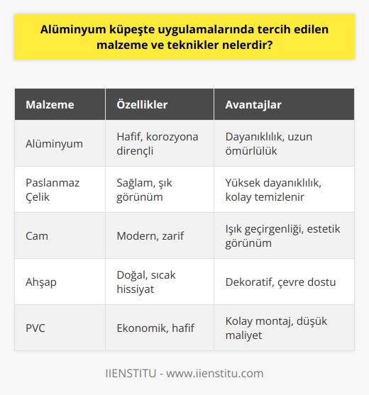 Alüminyum Küpeşte Malzemeleri  Alüminyum küpeşte uygulamalarında tercih edilen malzemeler, hem estetik hem de dayanıklılık açısından önem taşır. Alüminyum, hafif ve korozyona dirençli olması nedeniyle sıkça kullanılır. Diğer malzemeler ise paslanmaz çelik, cam ve ahşaptır. Paslanmaz çelik, dayanıklılık ve görünüm açısından mükemmeldir. Cam, modern ve şık bir görünüm sunar. Ahşap ise doğal bir görünüm sağlar ve sıcaklık hissi verir.  Alüminyum Küpeşte Teknikleri  Alüminyum küpeşte uygulamalarında kullanılan teknikler, malzemeye uygun olmalı ve uzun ömürlü yapılar elde etmeyi hedeflemelidir. İlk olarak, alüminyum profillerin kesilmesi ve şekil verilmesi ile başlanır. Özel kesme makineleri ve el aletleri ile profil kesimi yapılır. Ardından, kesilen profiller birleştirme yöntemleri ile montajlanır. Kaynak ve vidalama gibi farklı birleştirme teknikleri kullanılabilir.  Yüzey Koruma ve İşlemleri  Alüminyum küpeşte sistemlerinde, yüzey koruması ve işleme teknikleri önemlidir. Eloksal, alüminyum üzerinde koruyucu oksit tabakası oluşturarak malzemenin ömrünü uzatır. Toz boya yöntemi ile yüzey renklendirilir ve daha dayanıklı hâle gelir. Ayrıca anodik kaplama veya kromat kaplama yöntemleri ile korozyon direnci artırılabilir.  Montaj ve Uygulama   Alüminyum küpeşte sistemlerinin montajı ve uygulaması, profesyonel ekipler tarafından yapılması önemlidir. Öncelikle, küpeştenin uygulanacağı bölgede ölçüm yaparak doğru tasarımın seçilmesi gerekir. Daha sonra kesilen profillerin montajı yapılır. Bu aşamada uygun malzeme ve aletlerin kullanılması, işçiliğin kalitesi ve güvenliği açısından büyük önem taşır.  Sonuç olarak, alüminyum küpeşte sistemlerinde tercih edilen malzeme ve teknikler, estetik ve işlevsellik açısından önemlidir. Alüminyum, dayanıklılığı ve korozyon direnci ile ön plana çıkmaktadır. Uygulama süreçlerinde, yüzey koruması ve işleme teknikleri, montaj ve işçilik kalitesi gibi konulara dikkat etmek, başarılı sonuçlar elde etmeyi sağlar.