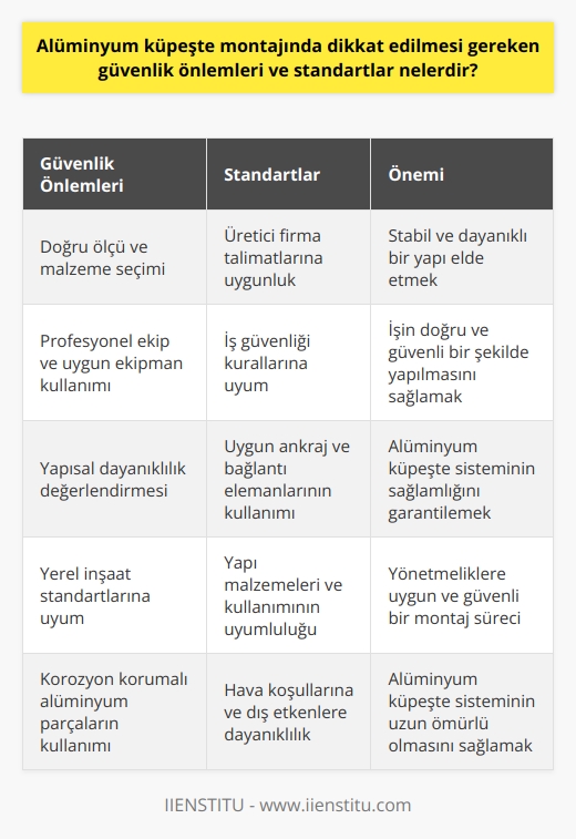 Alüminyum küpeşte montajında güvenlik önlemleri ve standartlara dikkat etmek, iş güvenliği ve yapı bütünlüğü açısından büyük önem taşır.  Ölçü ve Malzeme Seçimi  Alüminyum küpeşte montajı öncesi, ölçü ve malzeme seçimi doğru bir şekilde yapılmalıdır. Bu sayede stabil ve dayanıklı bir yapı elde edilir.  Profesyonel Ekip ve Ekipman  Montaj işleminde, profesyonel bir ekip ve uygun ekipman kullanılmalıdır. Bu, işin doğru ve güvenli bir şekilde yapılmasını sağlar.  Yapısal Dayanıklılık  Montaj esnasında, alüminyum küpeşte sisteminin yapısal dayanıklılığı değerlendirilmelidir. Bu amaçla, uygun ankraj ve bağlantı elemanları kullanılmalıdır.  Yerel İnşaat Standartları  Alüminyum küpeşte montajında yerel inşaat standartlarına göre hareket edilmelidir. Aynı zamanda yapı malzemeleri ve yapının kullanımının uyumluluğuna ve güvenliğine dikkat edilmelidir.  Korozyon Koruma  Montajda kullanılacak alüminyum parçaların, korozyon koruma özellikli olmasına özen gösterilmelidir. Bu sayede, alüminyum küpeşte sistemi hava koşullarından ve dış etkenlerden korunur.  Montaj Talimatları ve İş Güvenliği  Alüminyum küpeşte montajında, üretici firma tarafından verilen montaj talimatları dikkatle takip edilmeli ve gerekli izinler alınmalıdır. Aynı zamanda iş güvenliği kurallarına uygun hareket edilmelidir.  Kalite ve Uygunluk Kontrolleri  Montaj işlemi sonrasında, uygunluk ve kalite kontrolleri yapılmadır. Bu durum, olası hataların ve eksikliklerin tespit edilmesi ve gerekli düzeltmelerin yapılması için önemlidir.  Sonuç olarak, alüminyum küpeşte montajında dikkat edilmesi gereken güvenlik önlemleri ve standartlar; ölçü ve malzeme seçimi, profesyonel ekip ve ekipman kullanımı, yapısal dayanıklılık değerlendirmesi, yerel inşaat standartlarına uyum, korozyon koruma, montaj talimatlarına riayet, iş güvenliği ve kalite kontrolleri olarak sıralanabilir. Bu önlemler ve standartlar sayesinde hem iş güvenliği sağlanmış olur, hem de yapı bütünlüğü korunmuş olur.
