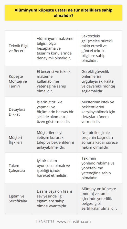 Alüminyum Küpeşte Ustası Nitelikleri  Teknik Bilgi ve Beceri  Alüminyum küpeşte ustası, sektördeki gelişmeleri sürekli takip eden ve teknik bilgi birikimine sahip bir profesyonel olmalıdır. Özellikle alüminyum malzeme bilgisi, ölçü hesaplama ve tasarım konularında deneyimli olması gerekmektedir.  Küpeşte Montajı ve Tamiri  Kurulum ve tamir işlemlerini gerçekleştirebilmek için alüminyum küpeşte ustalarının el becerisi ve teknik malzeme kullanabilme yeteneğine sahip olması önemlidir. Ayrıca, gerekli güvenlik önlemlerini uygulayarak, kaliteli ve dayanıklı bir montaj sağlamaları beklenir.  Detaylara Dikkat  İşlerini titizlikle yapmalı ve detaylara dikkat etmelidirler. Eksiksiz bir iş teslim etmek için ölçümler ve kesimlerin hassas bir şekilde yapılması gerekmektedir. Ustaların müşterinin istek ve beklentilerini karşılayabilmesi için özenle hareket etmesi önem taşır.  Müşteri İlişkileri  Ustaların, müşterilerle iyi iletişim kurarak onların talep ve beklentilerini anlayabilecek ve bu yönde hizmet sunabilecek niteliklere sahip olması çok önemlidir. Net bir iletişim kurarak projenin başından sonuna kadar sürece hakim olmalıdırlar.  Takım Çalışması  Alüminyum küpeşte ustası, projelerde genellikle diğer işçiler ve ustalarla birlikte çalışır. Bu nedenle, iyi bir takım oyuncusu olması ve işbirliği içinde hareket etmesi beklenir. Takımını yönlendirebilme ve yönetebilme yeteneği de önemli bir niteliktir.  Eğitim ve Sertifikalar  Bu alandaki ustaların, lisans veya ön lisans seviyesinde ilgili eğitimlere sahip olmaları önemli bir avantajdır. Ayrıca, alüminyum küpeşte montaj ve tamir işlerinde yeterlilik belgesi gibi sertifikalarla yetkinliklerini kanıtlamaları gerekmektedir.  Sonuç olarak, başarılı bir alüminyum küpeşte ustası olabilmek için teknik bilgi ve beceriler, detaylara dikkat, iyi müşteri ilişkileri ve takım çalışması yeteneği gibi önemli niteliklere sahip olmak gerekmektedir. Eğitim ve sertifikalarla bu niteliklerin desteklenmesi de önemli bir başarı unsuru olacaktır.