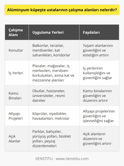 Alüminyum Küpeşte Ustalarının Görev Yapacakları Mekanlar  Alüminyum küpeşte ustalarının çalışma alanları, günümüzde yapı sektörünün vazgeçilmez bir parçası haline gelmiştir. Alüminyum küpeşte ustaları, genellikle çeşitli konut, iş yeri ve kamu binalarında üstün hizmet sağlamak için görev yaparlar.  Konutlarda Alüminyum Küpeşte Uygulamaları  Özellikle çok katlı apartmanlar ve sitelerde, alüminyum küpeşte ustalarının çalışma alanları balkon, teras ve merdivenler olmaktadır. Kat sığınışı ve koridorlarda da alüminyum küpeşte montajları gerçekleştirmektedirler. Bu şekilde, yaşam alanlarının güvenliği ve estetiği artırılır.  İş Yerlerinde Alüminyum Küpeşte Kullanımı  Alüminyum küpeşte ustaları, iş yerlerinde de aktif olarak çalışmaktadırlar. Özellikle plazalar, mağazalar ve iş merkezlerinde merdiven korkulukları, asma kat ve mezzanine gibi alanlarda alüminyum küpeşte montajları gerçekleştirirler. Böylece iş yerlerinin kullanışlılığı ve güvenliği sağlanır.  Kamu Binalarında ve Altyapı Projelerinde Alüminyum Küpeşte Çözümleri  Kamu binaları ve altyapı projeleri, alüminyum küpeşte ustalarının önemli çalışma alanlarıdır. Okullar, hastaneler, üniversiteler ve resmi daireler gibi kamu binalarında; köprüler, viyadükler, havaalanları ve metrolar gibi altyapı projelerinde alüminyum küpeşte kullanımı yaygındır.  Açık Alanlarda Alüminyum Küpeşte Montajı  Ayrıca, park ve bahçelerde, yürüyüş yollarında, bisiklet yollarında ve peyzaj düzenlemelerinde de alüminyum küpeşte ustaları hizmet verirler. Alüminyum küpeşte çözümleri, açık alanların düzeni ve güvenliği için büyük öneme sahiptir.  Sonuç olarak, alüminyum küpeşte ustalarının çalışma alanları oldukça geniş ve çeşitlidir. Gerek konutlarda, gerek iş yerlerinde, gerekse kamu binalarında ve açık alanlarda alüminyum küpeşte çözümleri kullanarak yaşam alanlarını daha güvenli ve estetik hale getirirler. Alüminyum küpeşte ustalarının üstün hizmetleri, yapı sektöründe büyük bir etkiye sahiptir.