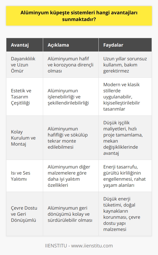 Alüminyum Küpeşte Sistemlerinin Avantajları  Dayanıklılık ve Uzun Ömür  Alüminyum küpeşte sistemleri, dayanıklı ve hafif bir malzeme olan alüminyumun kullanılması sayesinde uzun yıllar sorunsuz bir şekilde kullanılabilir. Alüminyum, korozyona karşı dirençlidir ve aşınma oranı düşüktür, bu nedenle küpeşteler zamanla deforme olmaz ve bakım gerektirmez.  Estetik ve Tasarım Çeşitliliği  Alüminyum malzemenin işlenebilirliği ve şekillendirilebilirliği sayesinde, alüminyum küpeşte sistemleri geniş bir tasarım yelpazesinde sunulmaktadır. Modern ve klasik stillerde uygulanabilen bu sistemler, mekanların estetik görünümüne katkı sağlar ve kişiselleştirilebilir tasarımlar oluşturulabilir.  Kolay Kurulum ve Montaj  Alüminyum küpeşte sistemlerinin hafifliği, kurulum ve montaj sürecini kolaylaştırır. Bu sayede, işçilik maliyetleri ve süreleri azalır, projeler daha hızlı tamamlanır. Ayrıca, küpeşte sistemleri sökülüp tekrar monte edilebilir olduğu için, mekan değişikliklerinde de büyük avantajlar sağlar.  Isı ve Ses Yalıtımı  Alüminyum küpeşte sistemler, diğer malzemelere göre daha iyi ısı ve ses yalıtımı özellikleri sunar. Bu özellikleri sayesinde enerji tasarrufu sağlanır ve gürültü kirliliği engellenir. İç ve dış mekanlarda rahat bir yaşam alanı oluşturulmasına yardımcı olur.  Çevre Dostu ve Geri Dönüşümlü  Alüminyum, geri dönüşümü çok kolay olan ve dünya kaynakları açısından sürdürülebilir bir madde olarak değerlendirilir. Alüminyum küpeşte sistemleri üretimi ve kullanımı esnasında düşük enerji tüketir ve doğal kaynakları korur. Bu avantajlar sayesinde, çevre dostu bir yapı malzemesi olarak tercih edilmektedir.  Sonuç olarak, alüminyum küpeşte sistemleri hem yapısal hem de estetik avantajlar sunarak kullanıcıların ihtiyaçlarına ve beklentilerine cevap vermektedir. Dayanıklılık, tasarım çeşitliliği, kolay kurulum, ısı ve ses yalıtımı ile çevre dostu özellikleri sayesinde, tercih edilen bir küpeşte sistemi olarak öne çıkmaktadır.