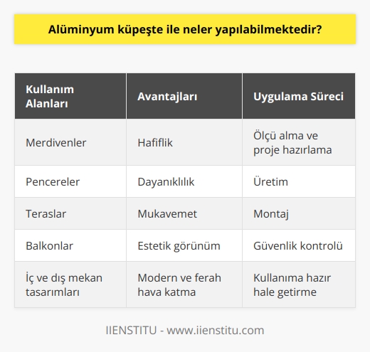 Alüminyum Küpeşte Kullanım Alanları ve Özellikleri  Alüminyum küpeşte, merdiven, pencere, teras ve balkon gibi alanlarda kullanılan güvenlik ve dekorasyon amaçlı korkuluk sistemidir. Alüminyum malzemenin mukavemet, hafiflik ve dayanıklılık gibi özellikleri nedeniyle tercih edilir. Bu bağlamda, alüminyum küpeşte ile neler yapılabileceğini inceleyelim.  Alüminyum Küpeşte Ustalarının Görevleri  Alüminyum küpeşte ustaları, korkulukların üretim ve montaj süreçlerini gerçekleştirirler. Ustalar, öncelikle küpeşte yapılacak alanın ölçüsünü alır ve projeyi hazırlar. Üretimi tamamlanan küpeşteler, belirlenen alanda alüminyum küpeşte ustası tarafından monte edilir. Ustaların başlıca sorumlulukları arasında güvenliğin sağlanması ve estetik bir görünüm elde etmek bulunmaktadır.  Güvenlik ve Estetik Birlikteliği  Alüminyum küpeşte kullanımının temel amacı güvenlik olsa da, uygulandığı alanlara estetik değer katması da önemlidir. Bu nedenle, ustaların yaptıkları korkulukların fonksiyonel ve şık olması beklenir. İç ve dış mekan tasarımında alüminyum küpeşteler, yapıya modern ve ferah bir hava katar.  Alüminyum Küpeşte Ustası Olma Süreci  Alüminyum küpeşte ustalığına adım atmış olan bireyler, doğrama işlerinde tecrübeli ve eğitimli olmalıdır. Genellikle usta-çırak ilişkisiyle öğrenilen bu meslek, mesleki eğitim kurslarıyla da kazandırılabilir. Eğitim sürecinin ardından kalfalık ve ustalık aşamalarına geçilir.  Alüminyum Küpeşte Ustasının Nitelikleri  Başarılı bir alüminyum küpeşte ustası, öncelikle güvenli ve sağlam bir korkuluk tasarlamalıdır. Korkulukların estetik açıdan da hoş görünmesi önem taşır. Montaj sırasında dikkatli olmalı ve yapılan işin kullanım esnasında güvenli olmasını garantilemelidir.  Sonuç olarak, alüminyum küpeşte sistemi, güvenlik ve estetiği bir arada sunan önemli bir yapı elemanıdır. Uygulanması sürecinde gerekli bilgi ve becerilere sahip ustalar tarafından gerçekleştirilmelidir. Böylece, yapılar hem kullanışlı hem de şık bir görünüme kavuşur.