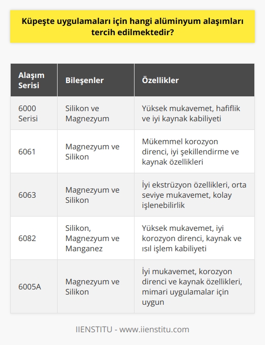 Alüminyum Alaşımları ve Küpeşte Uygulamaları  Küpeşte, güvenlik ve dekorasyon amacıyla merdiven, pencere, teras ve balkonlarda kullanılan korkuluk sistemleridir. Bu sistemlerin yapımında sıklıkla alüminyum alaşımları tercih edilmektedir. Peki, alüminyum küpeşte uygulamaları için hangi alüminyum alaşımları kullanılmaktadır?  Alaşım Seçimi ve Özellikleri  Alüminyum küpeşte uygulamalarında kullanılan alaşımlar, çeşitli bileşenlerin bir araya gelmesi ile elde edilen metallerdir. Bu bileşenler, alüminyumun özelliklerini geliştirerek daha dayanıklı hale getirir. Genel olarak tercih edilen alaşımlar, 6000 serisi alüminyum alaşımları olarak bilinir. Bu seride yer alan alaşımlar, silikon ve magnezyum içeriğine sahip olup yüksek mukavemet, hafiflik ve iyi kaynak kabiliyeti sağlar.  Uygulama Süreci ve Montaj  Alüminyum küpeşte yapım sürecinde, öncelikle kullanılacak alanın keşfi yapılarak ölçüleri alınır. Ardından proje hazırlanır ve alüminyum küpeşte ustası tarafından üretimi gerçekleştirilir. Montaj işlemi de yine bu ustalar tarafından yapılmaktadır. Üretim ve montaj sırasında güvenlik ve estetik ihtiyaçlar göz önünde bulundurulur.  Güvenlik ve Estetik Kaygılar  Alüminyum küpeşte ustaları, güvenlik amacıyla çalışmalarını gerçekleştirirken aynı zamanda estetik bir görünüm de yakalamaya çalışırlar. Bu nedenle, alüminyum alaşımlarının sağladığı güç, hafiflik ve kullanım kolaylığı, tercih sebepleri arasında yer alır. Yapım ve montaj sırasında zemine ve birbirlerine güçlü bir şekilde bağlanması gereken korkuluklar, kullanıcılar tarafından kullanım sırasında sallanmamalı ve güvenli olmalıdır.   Sonuç olarak, alüminyum küpeşte uygulamalarında dayanıklı ve işlevsel yapılar elde etmek için genellikle 6000 serisi alüminyum alaşımları tercih edilmektedir. Bu alaşımlar, hem güvenlik hem de estetik beklentilere cevap verebilme kabiliyetine sahiptir. Alüminyum küpeşte uygulamalarında başarılı sonuçlar elde etmek, ustaların bilgi ve tecrübesi ile doğrudan ilişkilidir.