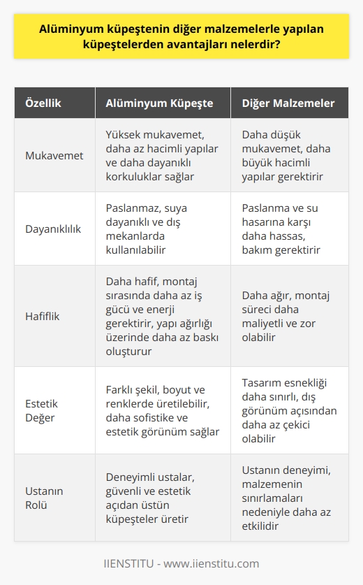 Alüminyum Küpeşte Avantajları  Alüminyum küpeşteler, diğer malzeme seçenekleri ile karşılaştırıldığında önemli avantajlara sahiptir. Bu avantajlar arasında mukavemet, dayanıklılık, hafiflik ve estetik değer bulunmaktadır.   Mukavemet ve Dayanıklılık  Alüminyum, hafif olmasına rağmen yüksek mukavemet özelliğine sahiptir. Bu sayede diğer malzemelere göre daha az hacimli yapılar oluşturmamıza olanak sağlar ve daha dayanıklı korkuluklar elde edilir. Ayrıca, alüminyum malzeme paslanmaz ve suya dayanıklıdır, bu nedenle dış mekânlarda da kullanılabilir.  Hafiflik  Alüminyum, sac, demir veya tahta gibi malzemelerden daha hafiftir. Bu sayede küpeşte montajı sırasında daha az iş gücüne ve enerjiye ihtiyaç duyulur ve yapı ağırlığı üzerinde daha az baskı oluşturur. Bu nedenle taşıma ve montaj sürecinin maliyeti ve zorluğu da azalır.  Estetik Değer  Alüminyum küpeşteler, farklı şekil ve boyutlarda üretilebilir ve çeşitli renklere boyanabilirler. Bu sayede doğrama korkuluklar, binaların genel tasarımı ile uyumlu ve estetik bir görüntü sağlamaktadır. Elde edebileceğiniz estetik değer, diğer malzemelerle yapılan küpeştelerden daha fazladır ve dış görünüm açısından daha sofistike biçimler elde edilebilir.  Alüminyum Küpeşte Ustalarının Rolü  Alüminyum küpeşte ustaları, elde edilen korkulukların hem güvenlik açısından sağlam ve dayanıklı, hem de estetik açısından uyumlu ve hoş görünmelerini sağlamaktadır. Ustaların deneyimi, başarılı bir alüminyum küpeşte ustası olmalarında kilit rol oynamaktadır. Yeterli bilgi ve tecrübe, müşterilerin ihtiyaçlarını karşılamak adına kaliteli ve kullanışlı küpeşteler sunmada büyük önem taşımaktadır.  Sonuç olarak, alüminyum küpeştelerin diğer malzemelerle yapılan küpeştelerden avantajları, mukavemet, dayanıklılık, hafiflik ve estetik değer gibi özelliklerle ortaya çıkmaktadır. Alüminyum küpeşte ustaları ise, bu avantajlardan yararlanarak güvenli ve estetik yönden üstün küpeşteler üretmektedirler. Bu nedenle, alüminyum küpeşte seçimi, ev ve binaların genel görünümünü ve güvenliğini önemli ölçüde artırmaktadır.