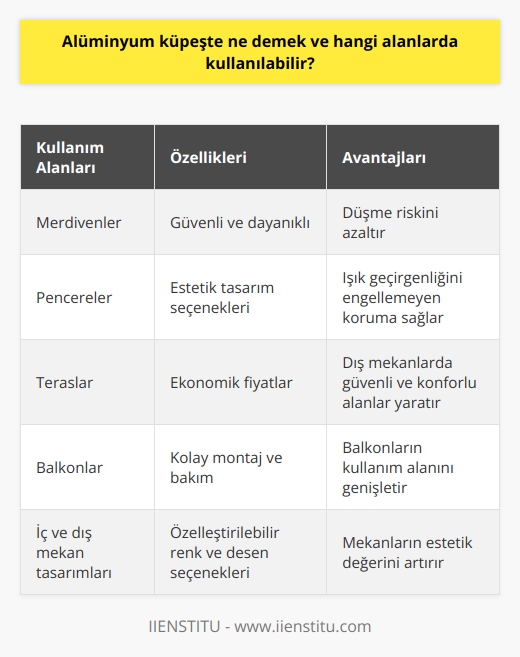 Alüminyum Küpeşte Kullanım Alanları ve Özellikleri  Alüminyum küpeşte, özellikle merdiven, pencere, teras ve balkonlarda kullanılan güvenlik ve dekorasyon amaçlı korkuluk sistemleridir. Alüminyum malzemeden üretilmesi sebebiyle hem ekonomik hem de dayanıklı bir yapıya sahiptir. Alüminyum küpeşte ustası, bu korkuluk sistemlerini tasarlayan, üreten ve montajını gerçekleştiren kişilere verilen isimdir.  Alüminyum Küpeşte Ustasının Görevleri  Alüminyum küpeşte ustasının temel görevi, güvenli ve estetik bir korkuluk sistemi tasarlamak ve üretmektir. Bu süreçte öncelikle küpeşte yapılacak alanın keşfi yapılır, ölçüleri alınır ve projesi hazırlanır. Üretim aşamasından sonra montaj işlemi gerçekleştirilir ve alanın güvenliği sağlanır.  Estetik ve Güvenlik Bir Arada  Alüminyum küpeşte sistemleri, güvenlik ve estetik kaygıların bir arada olduğu alanlarda tercih edilmektedir. Teras, balkon, merdiven gibi alanlarda güvenlik amacıyla kullanılırken, aynı zamanda iç ve dış mekan tasarımının estetik değerini arttırma görevi üstlenir.   Alüminyum Küpeşte Ustası Olma Yolu  Alüminyum küpeşte ustası olabilmek için, alüminyum doğrama işleri hakkında bilgi ve tecrübeye sahip olmak gerekmektedir. Genellikle usta çırak ilişkisine dayanan bu meslekte, meslek kurslarında da ilgili eğitimler verilmektedir. Çıraklık eğitimi tamamlandıktan sonra sırasıyla kalfalık ve ustalık aşamalarına geçilir.  Niteliğe Sahip Olması Gereken Özellikler  Bir alüminyum küpeşte ustasının sahip olması gereken başlıca özellikler, sağlam ve güvenli bir korkuluk sistemi tasarlayabilme ve bu sistemleri estetik açıdan da güzel görünümlü hale getirebilme yeteneğidir. Ayrıca korkulukların zemine ve birbirlerine iyi bir şekilde monte edilmesi, kullanım sırasında sallanmaması ve güvenli olması da önemli unsurlardır.  Sonuç olarak, alüminyum küpeşte sistemleri, hem güvenliği hem de estetiği sağlamaya yönelik önemli bir yapı elemanıdır. Bu alanda çalışmak isteyen alüminyum küpeşte ustalarının, güvenli ve estetik açıdan başarılı korkuluk sistemleri tasarlayabilmeleri için bilgi ve tecrübeye sahip olmaları gerekmektedir.