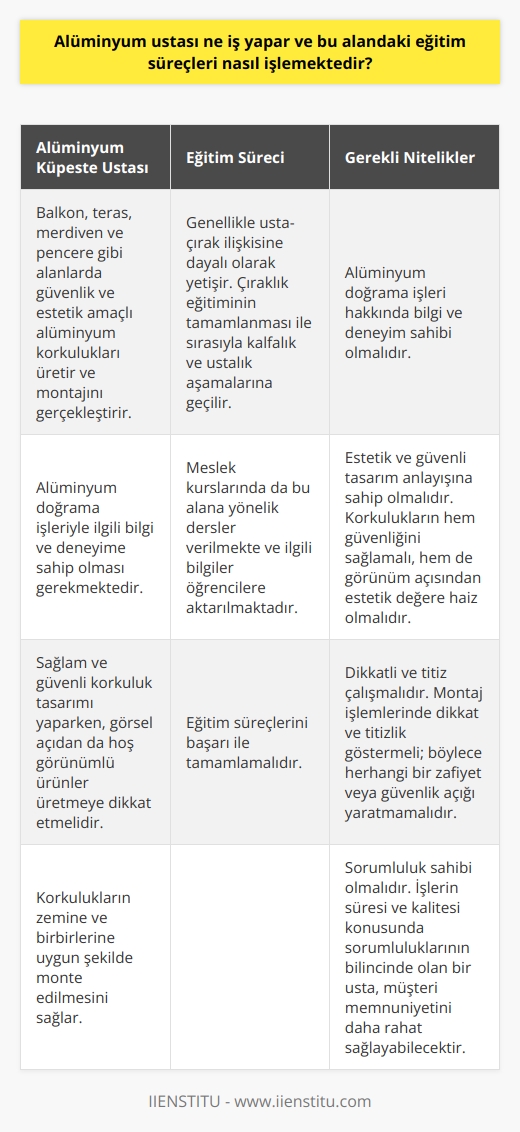 Alüminyum Küpeşte Ustası ve Eğitim Süreçleri  Alüminyum küpeşte ustası, balkon, teras, merdiven ve pencere gibi alanlarda güvenlik ve estetik amaçlı alüminyum korkulukları üreten ve montajını gerçekleştiren kişidir. Bu meslek grubu, alüminyum doğrama işleriyle ilgili bilgi ve deneyime sahip olması gerekmektedir.  Eğitim Süreci ve Meslek Kursları  Alüminyum küpeşte ustası olmak isteyen kişiler, genellikle usta-çırak ilişkisine dayalı olarak yetişmektedir. Çıraklık eğitiminin tamamlanması ile sırasıyla kalfalık ve ustalık aşamalarına geçilir. Ayrıca meslek kurslarında da bu alana yönelik dersler verilmekte ve ilgili bilgiler öğrencilere aktarılmaktadır.  Alüminyum Küpeşte Ustasının Nitelikleri  Bir alüminyum küpeşte ustası, sağlam ve güvenli korkuluk tasarımı yaparken, görsel açıdan da hoş görünümlü ürünler üretmeye dikkat etmelidir. Korkulukların zemine ve birbirlerine uygun şekilde monte edilmesi önem taşımaktadır. İşte alüminyum küpeşte ustasının sahip olması gereken nitelikler:  1. Alüminyum doğrama işleri hakkında bilgi ve deneyim: Usta, korkulukların yapımında kullanılan malzemeler ve teknikler konusunda bilgi sahibi olmalıdır.  2. Estetik ve güvenli tasarım anlayışı: Korkulukların hem güvenliğini sağlamalı, hem de görünüm açısından estetik değere haiz olmalıdır.  3. Dikkatli ve titiz çalışma: Usta, montaj işlemlerinde dikkat ve titizlik göstermeli; böylece herhangi bir zafiyet veya güvenlik açığı yaratmamalıdır.  4. Sorumluluk sahibi olma: İşlerin süresi ve kalitesi konusunda sorumluluklarının bilincinde olan bir usta, müşteri memnuniyetini daha rahat sağlayabilecektir.  Sonuç olarak, alüminyum küpeşte ustası olmak isteyen kişilerin hem eğitim süreçlerini başarı ile tamamlamaları hem de sahip olmaları gereken niteliklere dikkat etmeleri gerekmektedir. Bu sayede, güvenli ve estetik alüminyum korkuluklar üreterek müşteri beklentilerini karşılayabileceklerdir.