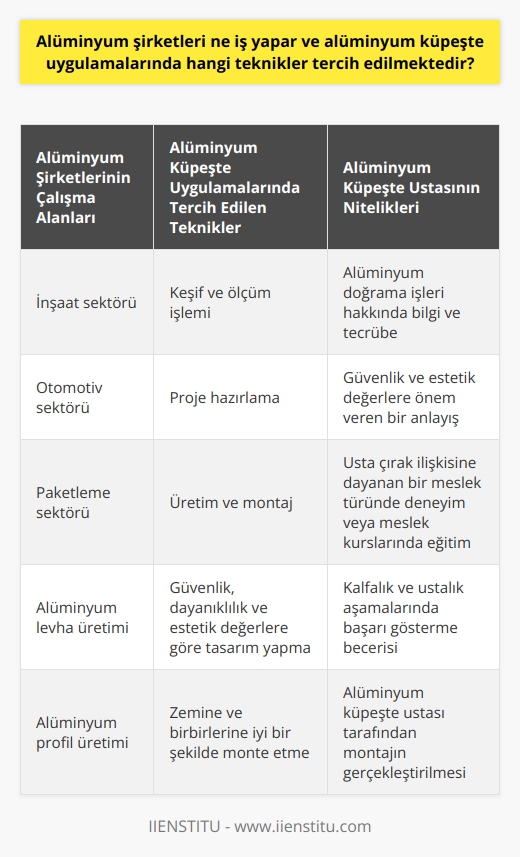 Alüminyum Şirketlerinin Çalışma Alanları ve Küpeşte Uygulamaları  Alüminyum şirketleri, alüminyum levha ve profil üretimi yaparak bu ürünlerin endüstride kullanılmasını sağlamaktadır. Başlıca çalışma alanları arasında inşaat, otomotiv ve paketleme sektörleri yer almaktadır. Bu bağlamda, şirketler alüminyum küpeşte uygulamalarında da faaliyet göstermektedirler.  Alüminyum Küpeşte Uygulamalarında Tercih Edilen Teknikler  1. Keşif ve Ölçüm İşlemi  İlk olarak, küpeşte yapılacak alanın keşfi yapılır ve ölçüsü alınır. Bu aşama, projenin başarılı bir şekilde gerçekleştirilmesi için büyük önem taşımaktadır.  2. Proje Hazırlama  Keşif ve ölçüm işleminden sonra, küpeşte uygulanacak alanın projesi hazırlanır. Bu aşamada, alüminyum küpeşte ustası; güvenlik, dayanıklılık ve estetik değerlere göre bir tasarım yapar.  3. Üretim ve Montaj  Proje hazırlandıktan sonra, alüminyum küpeşte üretimi gerçekleştirilir. Hazır olan küpeştenin belirlenen alana montajı yine alüminyum küpeşte ustası tarafından yapılır.  Alüminyum Küpeşte Ustasının Nitelikleri  Bir alüminyum küpeşte ustasında bulunması beklenen nitelikler şunlardır:  1. Alüminyum doğrama işleri hakkında bilgi ve tecrübe  2. Güvenlik ve estetik değerlere önem veren bir anlayış  3. Usta çırak ilişkisine dayanan bir meslek türünde deneyim veya meslek kurslarında eğitim  4. Kalfalık ve ustalık aşamalarında başarı gösterme becerisi  5. Zemine ve birbirlerine iyi bir şekilde monte etme bilgisi  Sonuç olarak, alüminyum şirketleri; alüminyum ürünlerin endüstride kullanılmasını sağlayan faaliyetlerde bulunmaktadır. Alüminyum küpeşte uygulamalarında ise keşif, ölçüm, proje hazırlama, üretim ve montaj aşamalarından geçilir. Bu süreçlerde, alüminyum küpeşte ustasının bilgi, deneyim ve nitelikleri büyük önem taşımaktadır.
