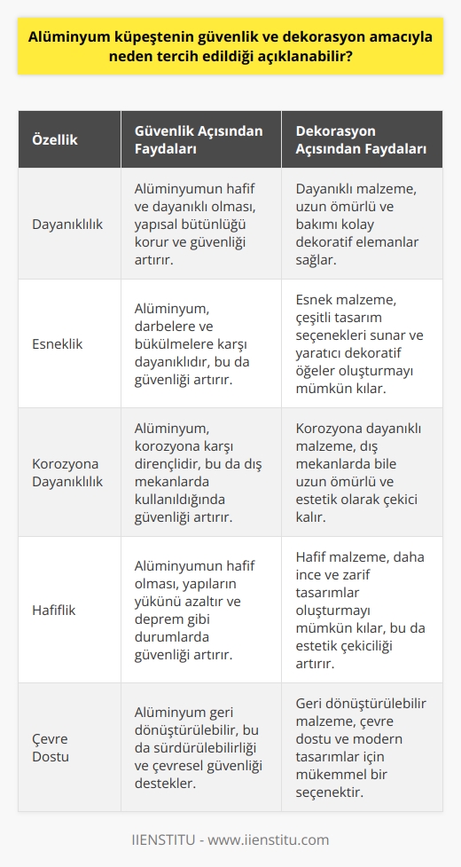 Alüminyum Küpeşte Tercihi: Güvenlik ve Dekorasyon Amaçlı Kullanım  Alüminyum küpeşteler, özellikle güvenlik ve dekorasyon amacıyla tercih edilen yapı malzemeleridir. Bu yazıda, alüminyum küpeştenin neden güvenlik ve dekorasyon amaçlı olarak tercih edildiğine dair açıklamalar sunulacaktır.  Neden Alüminyum Küpeşte Tercihi?  Alüminyum küpeşte tercihinin temel nedenleri arasında, malzemenin hem dayanıklı hem de estetik açıdan avantajlar sunması yer alır. Alüminyum, hafif ve dayanıklı bir yapı malzemesi olması sebebiyle uygulamanın yapıldığı alanlarda güvenliği sağlarken, aynı zamanda çeşitli köprü ve rayvari yapılar için de mükemmel bir seçenek sunar.  Estetik Değerinin Rolü  Dekorasyon amaçlı olarak alüminyum küpeşte tercihinde, malzemenin inşaat ve mimarlık dalında estetik değer sağlaması önemli bir etkendir. İç ve dış mekan tasarımlarında kullanılan alüminyum küpeştirler, hoş görünümlü ve modern çizgilere sahip olmasıyla dikkat çekicidir. Bu nedenle özellikle yaşam alanlarına değer katan projelerde daha sık kullanılır.  Güvenlik Amaçlı Kullanım  Alüminyum küpeştelerin en temel kullanım alanı ise güvenliği sağlamaktır. Balkon, cam, teras ve merdiven gibi alanlarda kullanılmasıyla beraber güven unsuru ön plana çıkar, bu alanda görev yapan alüminyum küpeşte ustalarının öncelikli hedefi, uygulamanın yapıldığı alanlarda maksimum güvenliği sağlamak olmalıdır.  Eğitim ve Nitelikler  Alüminyum küpeşte ustası olmak için gereken niteliklerin başında doğrama işlerine dair bilgi ve tecrübe sahibi olmak gelir. Ayrıca, meslek kurslarında verilen alüminyum doğrama derslerini başarıyla tamamlamak ve usta çırak ilişkisi temelinde uygulamalı çalışmalar yaparak alandaki becerileri geliştirmek önemlidir.  Sonuç olarak, alüminyum küpeşteler, güvenlik ve dekorasyon amaçlı olarak tercih edilmesinin nedenleri arasında malzemenin dayanıklılığı, estetik değeri ve kullanım alanlarındaki güvenilirliği bulunur. Bu sebeplerle alüminyum küpeşte ustalarının görev ve sorumlulukları da titizlikle yerine getirmelidir.