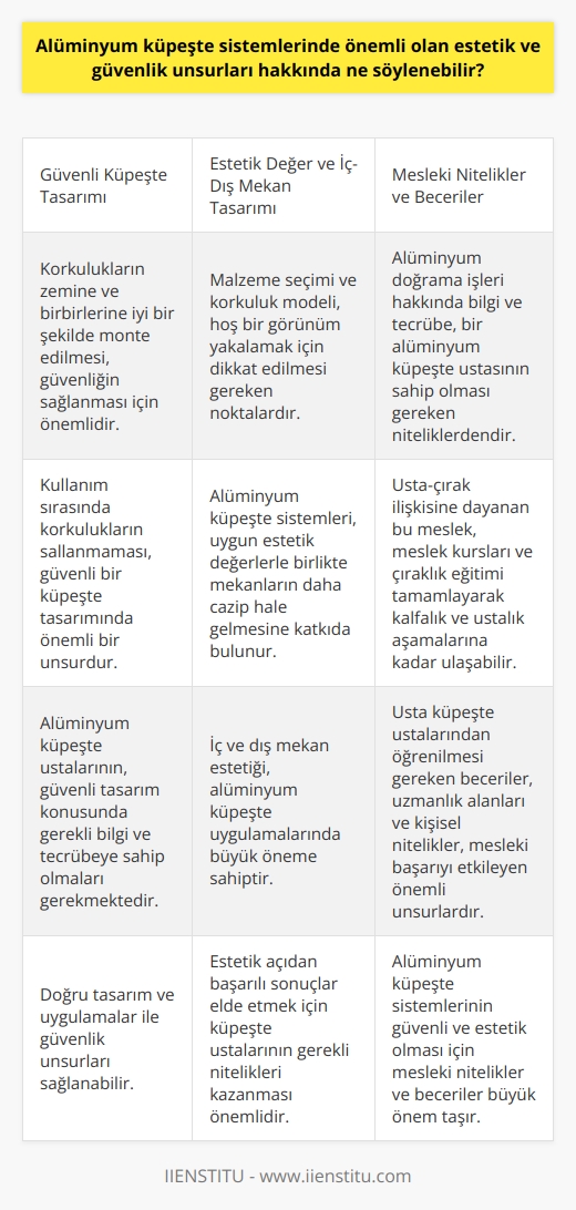 Alüminyum Küpeşte Sistemlerinde Estetik ve Güvenlik Unsurları  Alüminyum küpeşte sistemleri, güvenlik ve estetik açıdan önemli unsurlar sunar. Öncelikle, alüminyum küpeşte ustalarının temel görevi, güvenli ve sağlam bir korkuluk yapısı tasarlamaktır. Ayrıca, estetik açıdan da güzel görünen korkuluklar üretmek, yapıların hem iç hem de dış mekanlarında hoş bir görünüm sağlamak için önemlidir.  Güvenli Küpeşte Tasarımı  Güvenli bir küpeşte tasarımında en önemli unsurlardan biri, korkulukların zemine ve birbirlerine iyi bir şekilde monte edilmesidir. Bu sayede, kullanım sırasında korkulukların sallanmaması ve güvenliğin sağlanması mümkün olur. Alüminyum küpeşte ustalarının, bu konuda gerekli bilgi ve tecrübeye sahip olmaları gerekmektedir.  Estetik Değer ve İç-Dış Mekan Tasarımı  İç ve dış mekan estetiği, alüminyum küpeşte uygulamalarında da büyük öneme sahiptir. Küpeşte ustalarının, hoş bir görünüm yakalamak için dikkat etmeleri gereken noktalar arasında malzeme seçimi ve korkuluk modeli yer alır. Alüminyum küpeşte sistemleri, uygun estetik değerlerle birlikte mekanların daha cazip hale gelmesine katkıda bulunur.  Mesleki Nitelikler ve Beceriler  Bir alüminyum küpeşte ustasının sahip olması gereken nitelikler arasında, alüminyum doğrama işleri hakkında bilgi ve tecrübe önemli bir yer tutar. Genellikle usta-çırak ilişkisine dayanan bu meslek, meslek kursları ve çıraklık eğitimi tamamlayarak kalfalık ve ustalık aşamalarına kadar ulaşabilir. Usta küpeşte ustalarından öğrenilmesi gereken beceriler ve uzmanlık alanları ile kişisel nitelikler, mesleki başarıyı etkileyen önemli unsurlardır.  Sonuç olarak, alüminyum küpeşte sistemlerinde estetik ve güvenlik unsurları, doğru tasarım ve uygulamalar ile bir araya getirilebilir. Küpeşte ustaları, bu alanda hem güvenli hem de estetik açıdan başarılı sonuçlar elde etmek için gerekli nitelikleri ve becerileri kazanmalıdır. Mekanların daha güvenli ve güzel hale gelmesi için alüminyum küpeşte sistemlerinin önemi büyüktür.