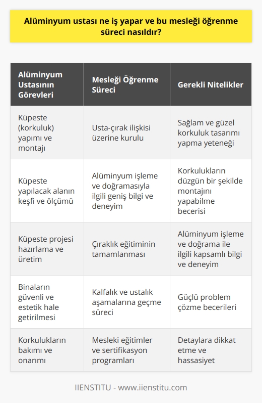 Alüminyum ustası, genellikle küpeşte olarak adlandırılan korkulukları yapma ve montajını yürütme işiyle meşguldür. Küpeşte yapma ve montaj süreci, öncelikle küpeşte yapılacak alanın keşfi ve ölçümünü gerektirir. Ardından, bu alanda bir küpeşte projesi hazırlanır ve ardından üretimi gerçekleştirilir. Alüminyum küpeşte ustası, hem güvenlik hem de estetik açıdan önemli olan bu korkulukların montajını da yapar.  Alüminyum küpeşte ustası olabilmek için, kişinin alüminyum işleme ve doğramasıyla ilgili geniş bilgi ve deneyim sahibi olması gerekmektedir. Bu nedenle, bu mesleği öğrenme süreci genellikle usta-çırak ilişkisi üzerine kuruludur. Ayrıca, bir kişi alüminyum küpeşte ustası olabilmek için bazı niteliklere ihtiyaç duyar. Bu nitelikler arasında; sağlam ve güzel korkuluk tasarımı yapma yeteneği, korkulukların düzgün bir şekilde montajını yapabilme becerisi ve elbette, alüminyum işleme ve doğrama ile ilgili kapsamlı bilgi ve deneyim bulunmaktadır.   Alüminyum küpeşte ustası olarak da bilinen küpeşte ustalarının ana hedefi, bir bina veya yapının belirli alanlarının hem güvenli hem de estetik olarak çekici hale getirilmesidir. Korkulukların montajı ve bakımı, bu ustaların ana işlevlerinden biridir ve bu işlem, gerçekten de, bir binanın güvenli ve estetik olarak çekici hale getirilmesinde büyük ölçüde önemlidir.   Son olarak, alüminyum küpeşte ustalığı mesleği, çıraklık eğitiminin tamamlanması ve ardından kalfalık ve ustalık aşamalarına geçme sürecini gerektirir. Usta-çırak ilişkisi veya mesleki eğitimler, bir kişinin bu meslekteki başarısını büyük ölçüde etkileyen önemli unsurlardan biridir.