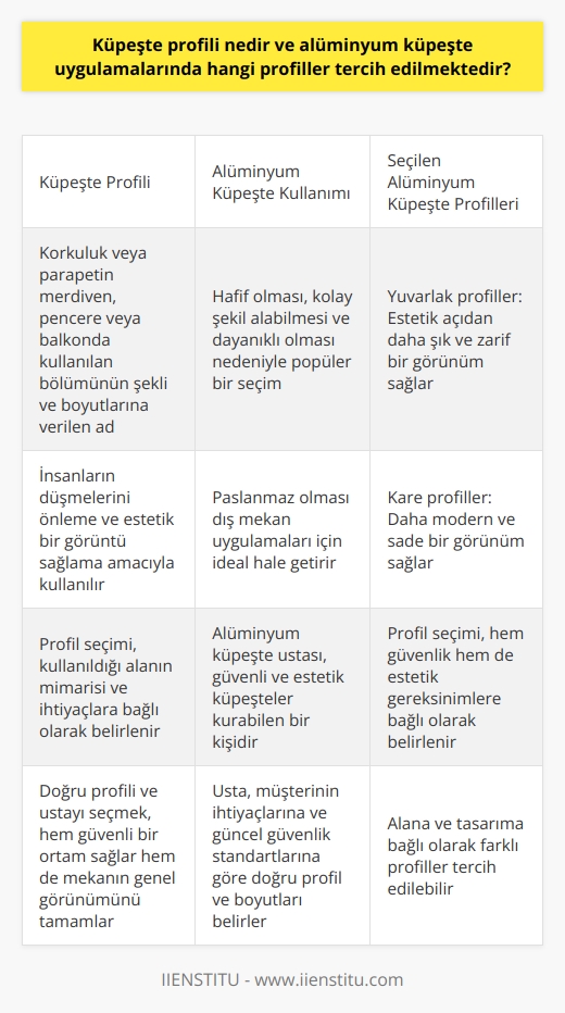 Küpeşte Profilinin Tanımı ve Seçimi  Küpeşte profili, bir korkuluk ya da parapetin merdiven, pencere veya balkonda kullanılan bölümünün şekline ve boyutlarına verilen addır. Küpeşte, insanların düşmelerini önleme ve estetik bir görüntü sağlama amacıyla kullanılır. Profil seçimi, kullanıldığı alanın mimarisi ve ihtiyaçlara bağlı olarak belirlenir.  Alüminyum Küpeşte Kullanımı  Alüminyum, küpeştelerde sıklıkla kullanılan bir malzemedir. Hafif olması, kolay şekil alabilmesi ve dayanıklı olması sayesinde popüler bir seçimdir. Ayrıca, alüminyumun paslanmaz olması da onu dış mekan uygulamaları için ideal hale getirir.   Seçilen Alüminyum Küpeşte Profilleri  Alüminyum küpeştelerde tercih edilen profiller genellikle yuvarlak veya kare şeklinde olup, alana ve tasarıma bağlı olarak farklılık gösterebilir. Yuvarlak profiller, estetik açıdan daha şık ve zarif bir görünüm sağlarken; kare profiller daha modern ve sade bir görünüm sağlar. Küpeşte profilinin seçimi, hem güvenlik hem de estetik gereksinimlere bağlı olarak belirlenmelidir.  Alüminyum Küpeşte Ustası  Alüminyum küpeşte ustası, alüminyum profillerle çalışabilen ve güvenli, estetik küpeşteler kurabilen bir kişidir. Bu kişi, müşterinin ihtiyaçlarına ve tesisin güncel güvenlik standartlarına göre doğru profil ve boyutları belirler.  Sonuç  Kısacası, küpeşte profili, küpeştenin şekli ve boyutlarıdır. Alüminyum küpeşteler de estetik ve fonksiyonel olması nedeniyle tercih edilmektedir. Doğru profili ve ustayı seçmek, hem güvenli bir ortam sağlar hem de mekanın genel görünümünü bir bütün olarak tamamlar.
