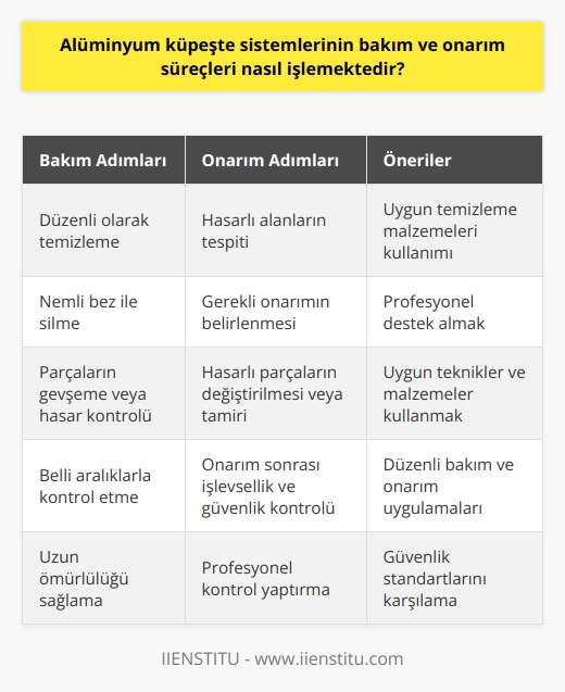 Alüminyum Küpeşte Sistemlerinin Bakım ve Onarım Süreçleri  Alüminyum küpeşte sistemleri, sağlam ve dayanıklı yapıları ile güvenlik ve estetik beklentileri karşılamaktadır. Bu sistemlerin bakım ve onarım süreçleri, uygulamanın fonksiyonel ve görsel özelliklerini korumak için zamanında ve doğru şekilde gerçekleştirilmelidir.  Bakım Süreçleri  İlk olarak, alüminyum küpeşte sistemlerinin düzenli olarak temizlenmesi önemlidir. Bu, sistemin ömrünü uzatarak güvenli ve estetik bir görünümün korunmasına yardımcı olur. Temizleme işlemi, nemli bir bez ve uygun temizleme malzemeleri kullanılarak gerçekleştirilmelidir. Ayrıca, sistemin parçalarının gevşeme veya hasar olup olmadığının kontrol edilmesi belli aralıklarla yapılmalıdır.  Onarım Süreçleri  Alüminyum küpeşte sistemlerinde zaman içinde ortaya çıkabilecek hasar veya deformasyonlar için onarım süreçleri uygulanmalıdır. Bu süreçlerin başında, hasarlı alanların tespiti ve gerekli onarımın belirlenmesi yer alır.  Hasarlı parçaların değiştirilmesi veya tamiri, uygun teknikler ve malzemelerle yapılmelidir. Bu aşamada, onarımın doğru bir şekilde gerçekleştirilebilmesi için konusunda deneyimli profesyonellerden destek alınması önerilmektedir. Ayrıca, yapılan onarım çalışmaları sonrasında sistemin işlevselliğinin ve güvenliğinin sağlanması amacıyla profesyonel bir kontrol yapılması önemlidir.  Onarım süreçlerinin düzenli olarak ve uygun yöntemler kullanılarak gerçekleştirilmesi, alüminyum küpeşte sistemlerinin uzun ömürlü ve güvenli kullanımını garantiler. Tüm bu süreçler ve uygulamalar ile alüminyum küpeşte ustası, yapıların dikkat çeken özelliklerinin sürdürülmesine ve güvenlik standartlarının karşılanmasına önemli katkılar sağlamaktadır.
