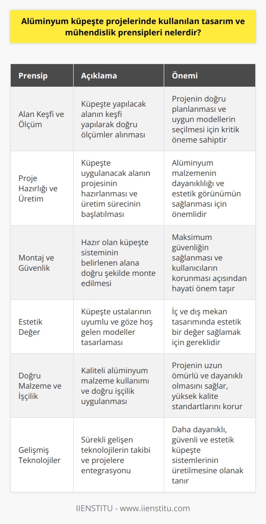 Alüminyum Küpeşte Projelerinde Kullanılan Tasarım ve Mühendislik Prensipleri  Alüminyum küpeşte projeleri, hem güvenlik hem de dekorasyon amaçlı kullanılan korkuluk sistemlerini oluşturmaktadır. Bu projelerde kullanılan tasarım ve mühendislik prensipleri sayesinde, güvenli ve estetik alüminyum küpeşteler üretilebilmektedir.  Alan Keşfi ve Ölçüm  İlk olarak, küpeşte yapılacak alanın keşfi yapılarak doğru ölçümler alınmalıdır. Bu sayede, projede kullanılacak alüminyum küpeşte modellerinin ölçüleri, doğru bir şekilde planlanabilir.  Proje Hazırlığı ve Üretim  Ardından, küpeşte uygulanacak alanın projesi hazırlanarak üretim sürecine başlanır. Bu süreçte kullanılan tasarım ve mühendislik prensipleri, hem alüminyum malzemenin dayanıklılığı hem de estetik görünümün sağlanmasını amaçlamaktadır.  Montaj ve Güvenlik  Hazır olan küpeşte sistemi, belirlenen alana montajı gerçekleştirilmelidir. Bu süreçte önemli olan, alüminyum küpeştenin doğru şekilde monte edilerek maksimum güvenlik sağlanmasıdır.  Estetik Değer  Alüminyum küpeşte ustaları, projelerinde estetik değeri gözeterek uyumlu ve göze hoş gelen küpeşte modelleri tasarlamak zorundadır. Bu, iç ve dış mekan tasarımında estetik bir değer sağlamak adına önemlidir.  Doğru Malzeme ve İşçilik  Alüminyum küpeşte projelerinde kullanılan alüminyum malzemenin kalitesi ve doğru işçilik, projenin uzun ömürlü ve dayanıklı olması için büyük önem taşımaktad. Bu nedenle, alüminyum küpeşte ustaları, işlerinde doğru ve kaliteli malzemeler kullanarak yüksek kalite standartlarını sağlamalıdırlar.  Gelişmiş Teknolojiler  Son olarak, alüminyum küpeşte projelerinde sürekli gelişen teknolojilerin takibi ve projelere entegrasyonu önemlidir. Bu sayede, daha dayanıklı, güvenli ve estetik ön plana çıkan küpeşte sistemleri üretilebilir.  Sonuç  Alüminyum küpeşte projelerinde kullanılan tasarım ve mühendislik prensipleri sayesinde, güvenlik ve estetik bir arada sağlanarak kullanıcıların ihtiyaçları karşılanmaktadır. Bu prensipler doğrultusunda, ölçüm, proje, montaj süreçleri titizlikle yürütülen, estetik değeri gözetilen, kaliteli malzemelerin kullanıldığı ve teknolojiyle uyumlu projeler ortaya çıkmaktadır.