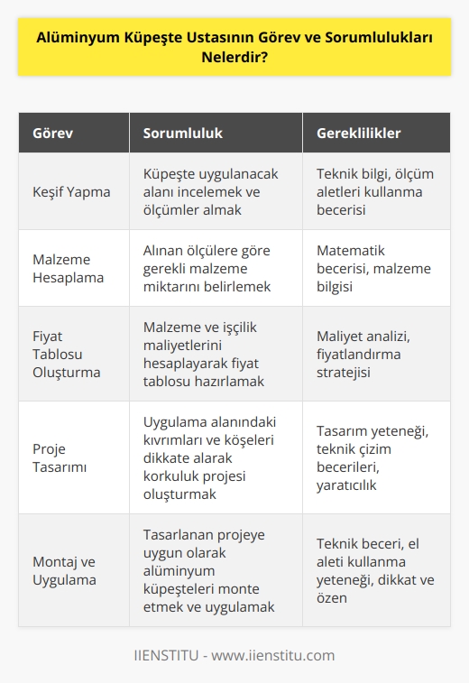 Alüminyum küpeşte ustası küpeşte yapılacak alana gidip keşif yapan kişidir. Küpeşte uygulanacak alanın ölçüsü almalı ve alınan ölçü doğrultusunda ne kadar malzeme gideceği hesaplaması ve fiyat tablosu çıkarmalıdır. Uygulama yapılacak alanda bulunan kıvrımları ve köşeleri hesaplamalı ve buna göre korkuluk projesi çıkarmalıdır.