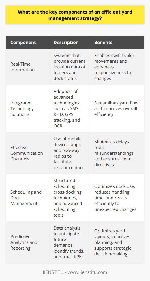 Understanding Yard Management Efficient yard management forms a vital part of logistics. It ensures seamless movement within the yard. This movement pertains to vehicles, trailers, and inventory. Yard efficiency improves overall supply chain performance. However, achieving an efficient strategy involves several components. Visibility and Real-Time Information Real-time data  forms the core of dynamic yard operations. Systems must provide current location data of trailers. They also need to inform about dock status. Live updates allow better decision-making. This results in swift trailer movements. Real-time visibility enhances responsiveness to changes. Integrated Technology Solutions Adoption of  advanced technology  defines smart yards. Yard management systems (YMS) handle operations effectively. Radio-frequency identification (RFID) tracks assets automatically. GPS tracking provides vehicle locations. Equipping gates with OCR technology assists in fast processing. These technologies streamline yard flow. Effective Communication Channels Communication remains key to yard efficiency. It connects drivers, yard staff, and distribution centers. Use of mobile devices and apps is common. Two-way radios also facilitate instant contact. Reliable communication ensures directives are clear. It minimizes delays from misunderstandings. Scheduling and Dock Management Structured scheduling  optimizes dock use. It avoids dock congestion. Cross-docking techniques speed up transfers. Flow-through logistics reduce handling time. Advanced scheduling tools predict peak times. They adjust staffing and resources accordingly. Dynamic scheduling reacts to unexpected changes and does so efficiently. Process Standardization Standardized processes bring consistency. They make training easier. They ensure safety and compliance adherence. Standard procedures guide staff actions. They aid in managing day-to-day activities. They provide a basis for measuring performance. Continuous Improvement and Adaptability Continuous improvement is necessary. It drives efficiency gains over time. Regular analysis of operations identifies bottlenecks. Adaptability ensures the yard can handle varying volumes. It also deals with emergent challenges effectively. Feedback loops are essential. They enable constant evolution of practices. Collaboration with Partners Collaboration with stakeholders  solidifies yard operations. Engaging transportation partners helps synchronize activities. Shared objectives between shippers, carriers, and vendors are important. Good relationships lead to better coordination. They also create opportunities for joint problem-solving. Training and Workforce Management Competent staff drive efficiency. Ongoing training ensures staff know the latest procedures. Workforce management tools schedule staff optimally. They track worker performance. They help in forecasting labor needs. An informed and well-managed workforce performs tasks proficiently. Predictive Analytics and Reporting Data analysis anticipates future demands. It identifies trends. Predictive analytics optimize yard layouts and processes. Using historical data improves planning. Reporting mechanisms allow you to track KPIs. These insights support strategic decision-making. Safety and Security Measures Safety protocols protect personnel and assets. Secure measures deter theft. They ensure operations comply with legal requirements. Regular audits highlight areas for safety improvements. Security systems like cameras monitor the yard constantly. Environmental Considerations Sustainability measures assist in two ways. They safeguard the environment. They reduce operational costs. Energy-efficient lighting decreases expenses. Green initiatives often meet customer expectations as well. In conclusion, an efficient yard management strategy is complex. Yet, essential. It integrates technology, standardizes processes, and stresses continuous improvement. Collaboration and safety also feature prominently. These key components, when effectively implemented, lead to a streamlined, proactive, and high-performing yard operation.