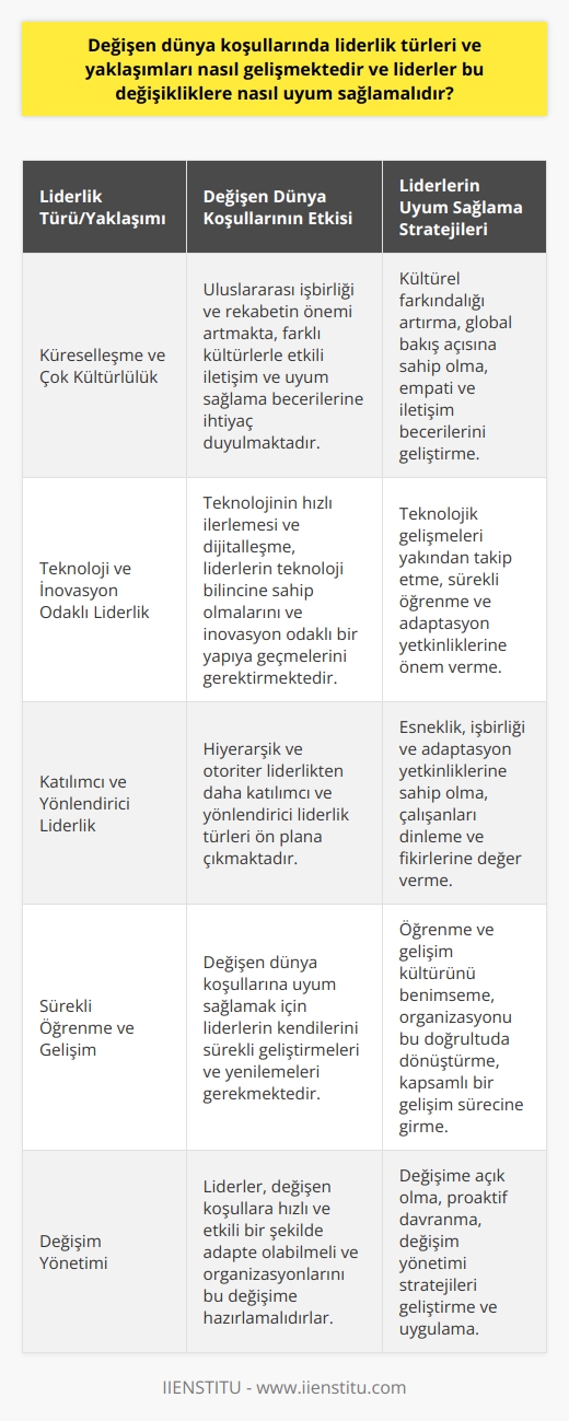 Değişen Dünya Koşullarında    ve Yaklaşımları  Günümüzde dünya koşulları hızlı bir şekilde değişmekte olup, bu durum  ve yaklaşımlarını da etkilemektedir. Küreselleşme, teknolojinin ilerlemesi ve yönetim anlayışındaki değişiklikler, liderlerin yeni becerilere ve stratejilere ihtiyaç duymalarına yol açmaktadır. İşte değişen dünya koşullarında  ve yaklaşımlarının nasıl geliştiği ve liderlerin bu değişikliklere nasıl uyum sağlamaları gerektiği üzerine bir inceleme.  Küreselleşme ve Çok Kültürlülük  Küreselleşme, uluslararası işbirliği ve rekabetin öneminin artmasıyla beraber, liderlerin farklı kültürlerle etkili bir şekilde iletişim kurmaları ve uyum sağlamaları önem kazanmaktadır. Böylece, liderlerin empati, iletişim ve    gibi becerilere hâkim olmaları gerekmektedir.  Teknoloji ve İnovasyon  Teknolojinin hızlı ilerlemesi ve dijitalleşme, organizasyonların inovasyon odaklı bir yapıya geçmelerini ve liderlerin de bu alanda yetkin olmalarını zorunlu kılmaktadır. Bu bağlamda, liderlerin teknoloji bilincine sahip olmaları, sürekli öğrenme ve    gibi yetkinliklere önem vermeleri gerekir.  Yönetim Anlayışındaki Değişiklikler  Değişen dünya koşulları ile birlikte, hiyerarşik ve otoriter liderlikten daha katılımcı ve vönülenciliye dayalı liderlik türleri ön plana çıkmaktadır. Bu doğrultuda, liderlerin esneklik,    ve adaptasyon gibi yetkinliklere sahip olmaları beklenir.  Liderlerin Uyum Sağlama Stratejileri  İşte değişen dünya koşullarına uyum sağlamak için liderlerin izlemesi gereken stratejilere dikkat çeken birkaç nokta:  1. Liderler, farklı kültürlerle etkili iletişim kurabilmek için kültürel farkındalıkları artırmalı ve global bakış açısına sahip olmalıdırlar. 2. Teknolojik gelişmeleri yakından takip etmeli ve kendilerini bu alanda sürekli yenilemelidirler. 3.  ve sürekli öğrenme kültürünü benimseyerek, organizasyonlarını da bu doğrultuda dönüştürmelidirler. 4. Çalışanlarını ve takım üyelerini dinlemeli, onların fikirlerine ve katkılarına değer vermelidirler.  Sonuç olarak, değişen dünya koşullarında liderlik türleri ve yaklaşımları büyük ölçüde dönüşmektedir. Liderlerin bu değişime ayak uydurabilmeleri için kapsamlı bir gelişim sürecine girmeleri ve geride kalmamak adına sürekli kendilerini yenilemeleri büyük önem taşımaktadır.